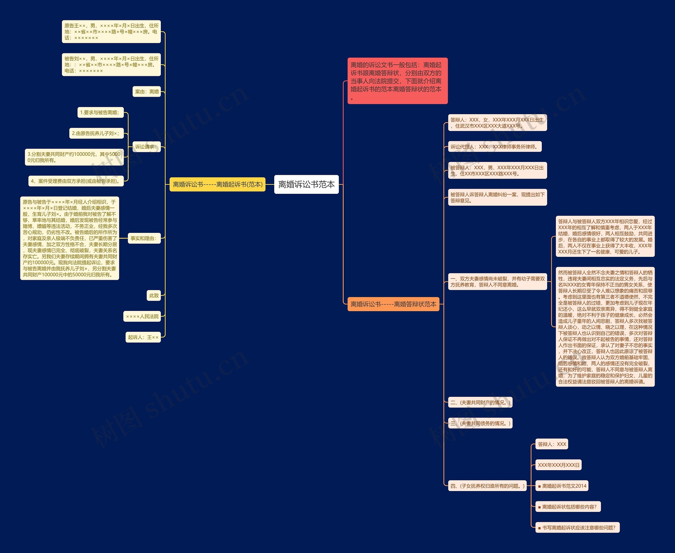 离婚诉讼书范本思维导图