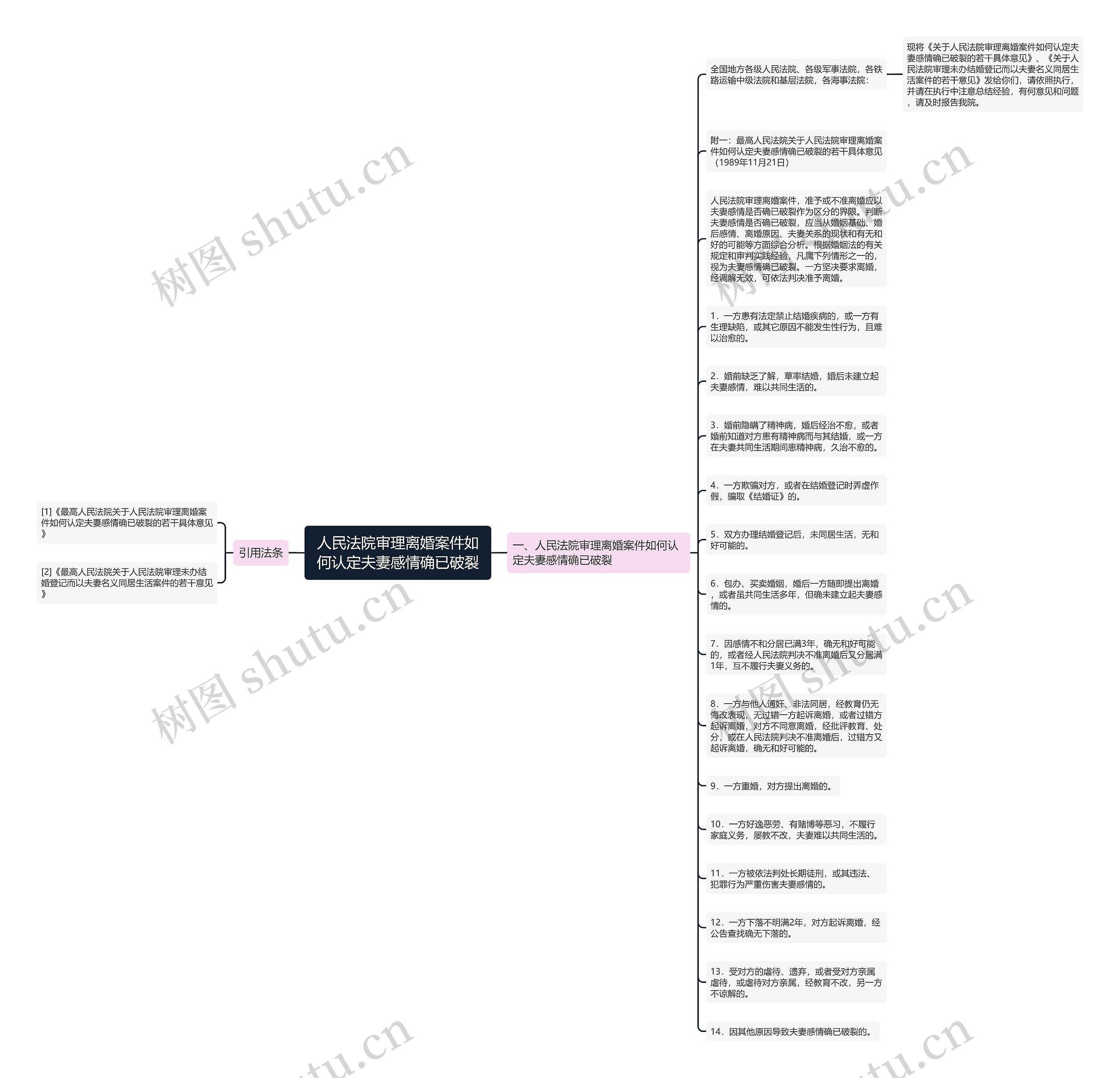 人民法院审理离婚案件如何认定夫妻感情确已破裂思维导图