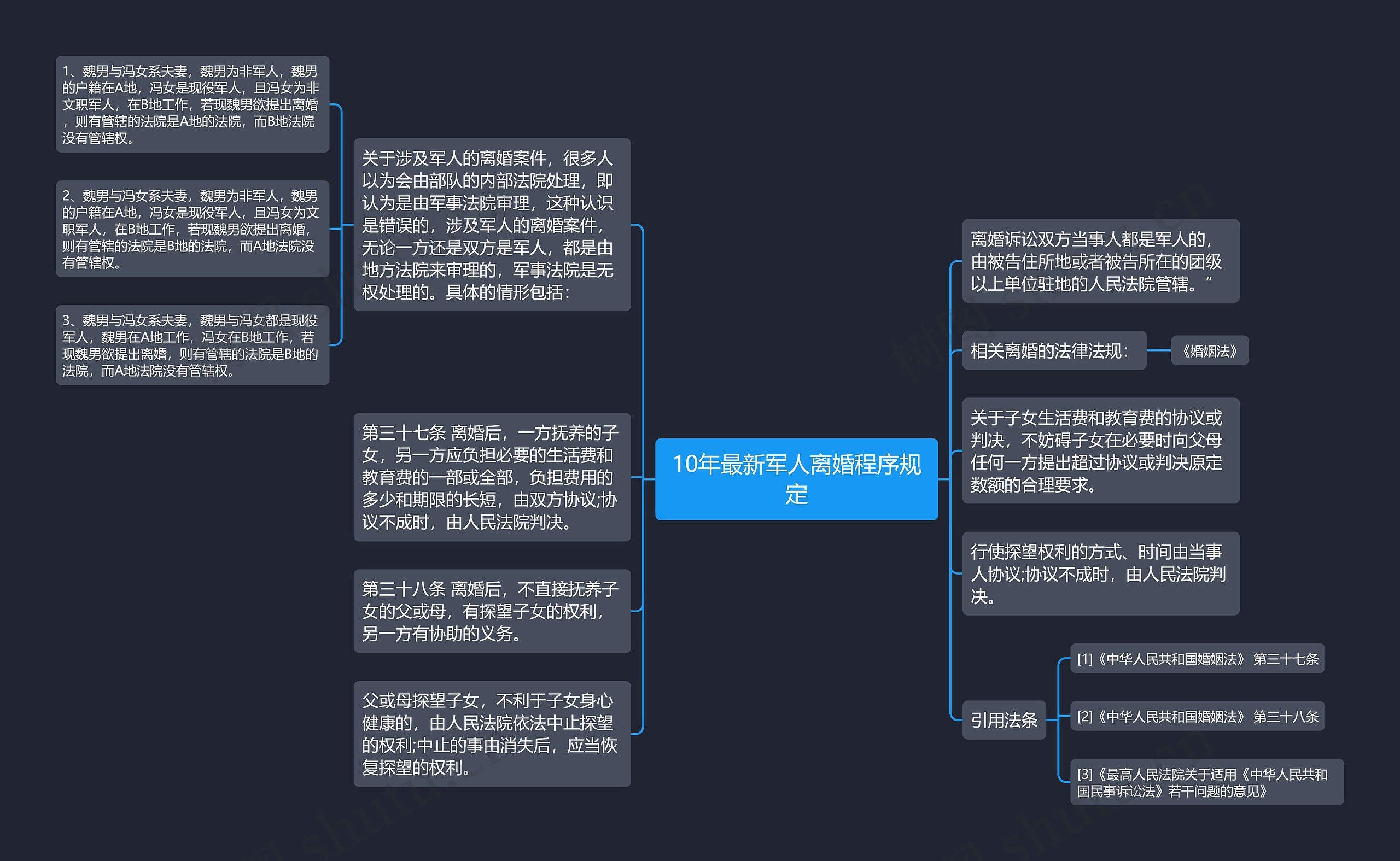 10年最新军人离婚程序规定思维导图