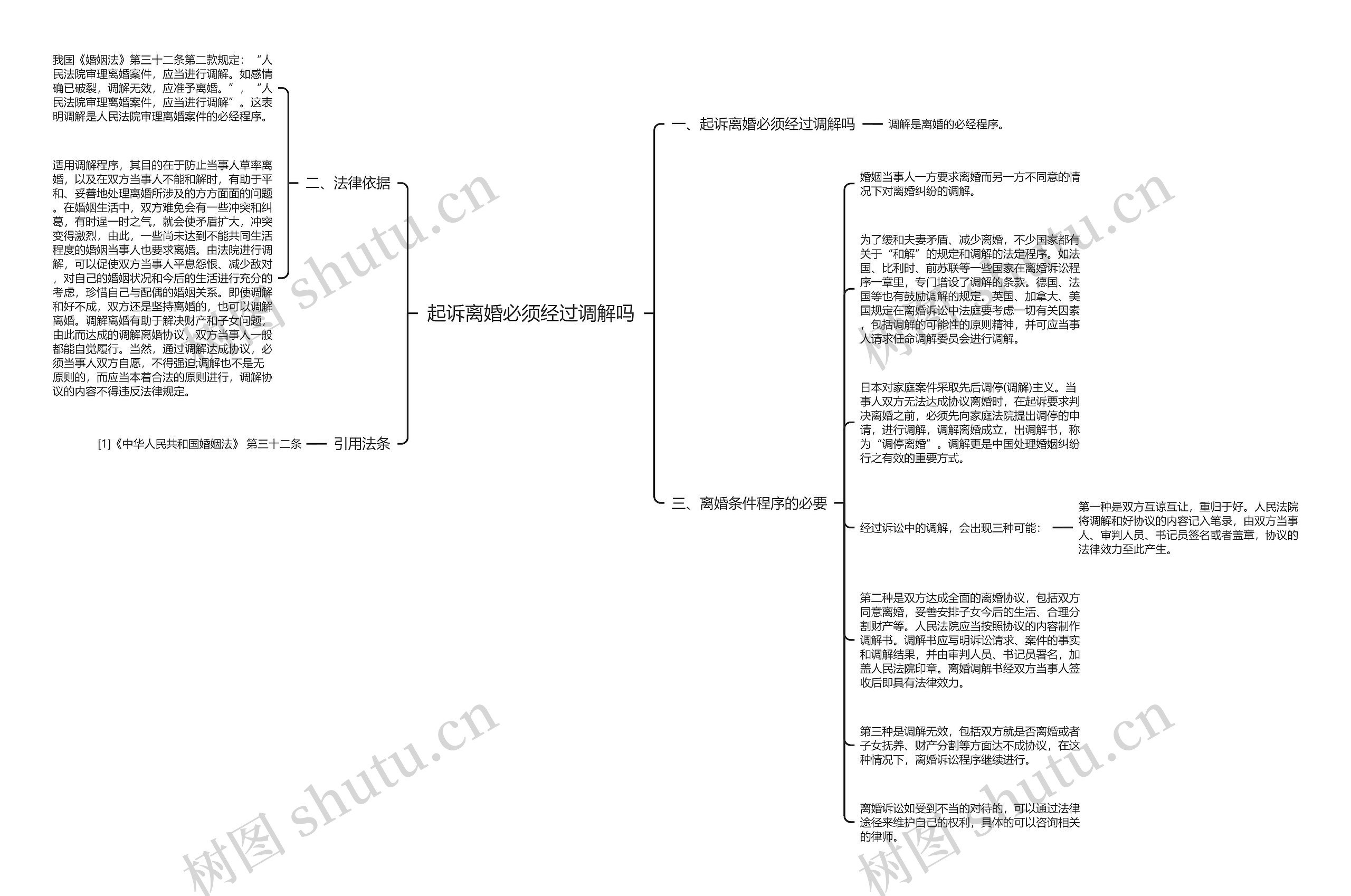 起诉离婚必须经过调解吗思维导图