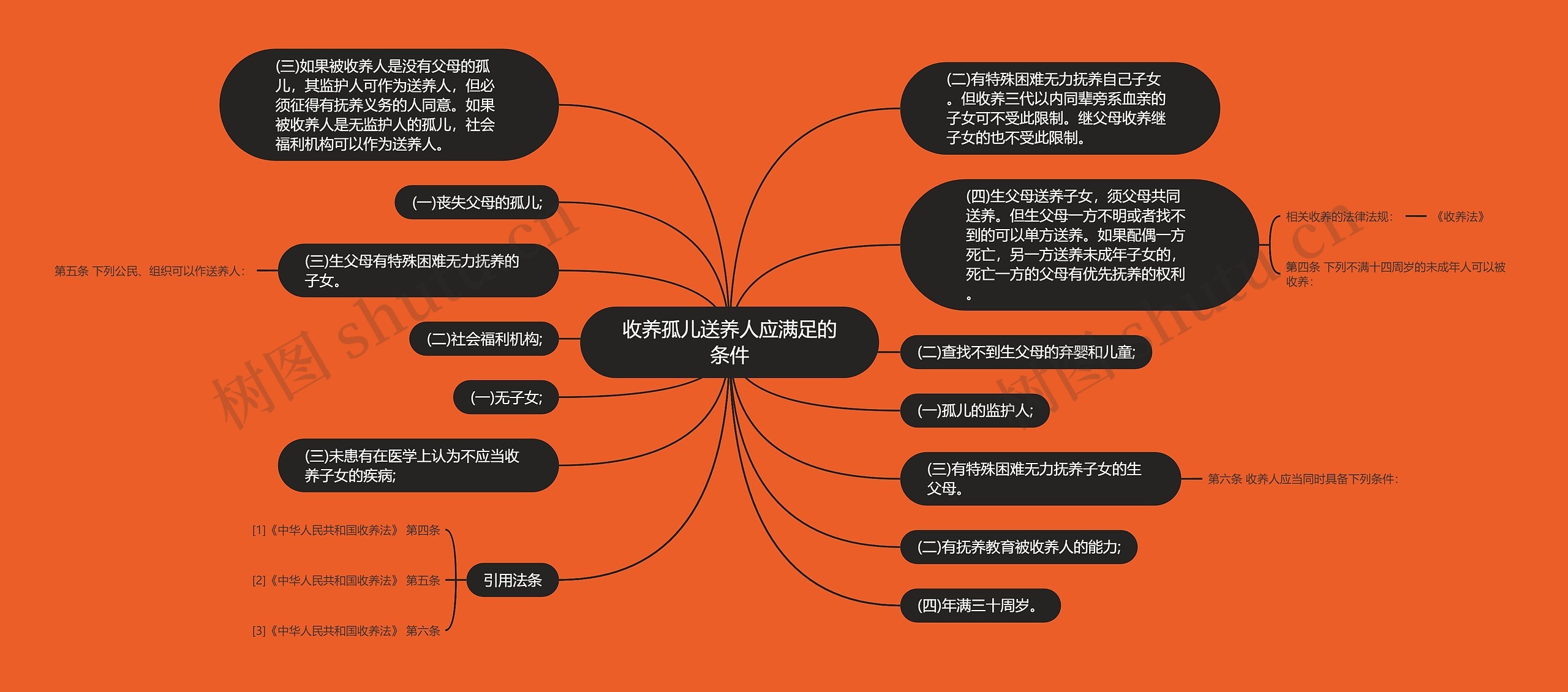 收养孤儿送养人应满足的条件