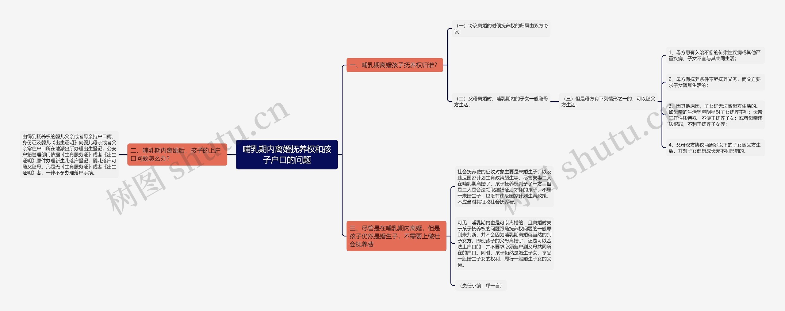 哺乳期内离婚抚养权和孩子户口的问题思维导图