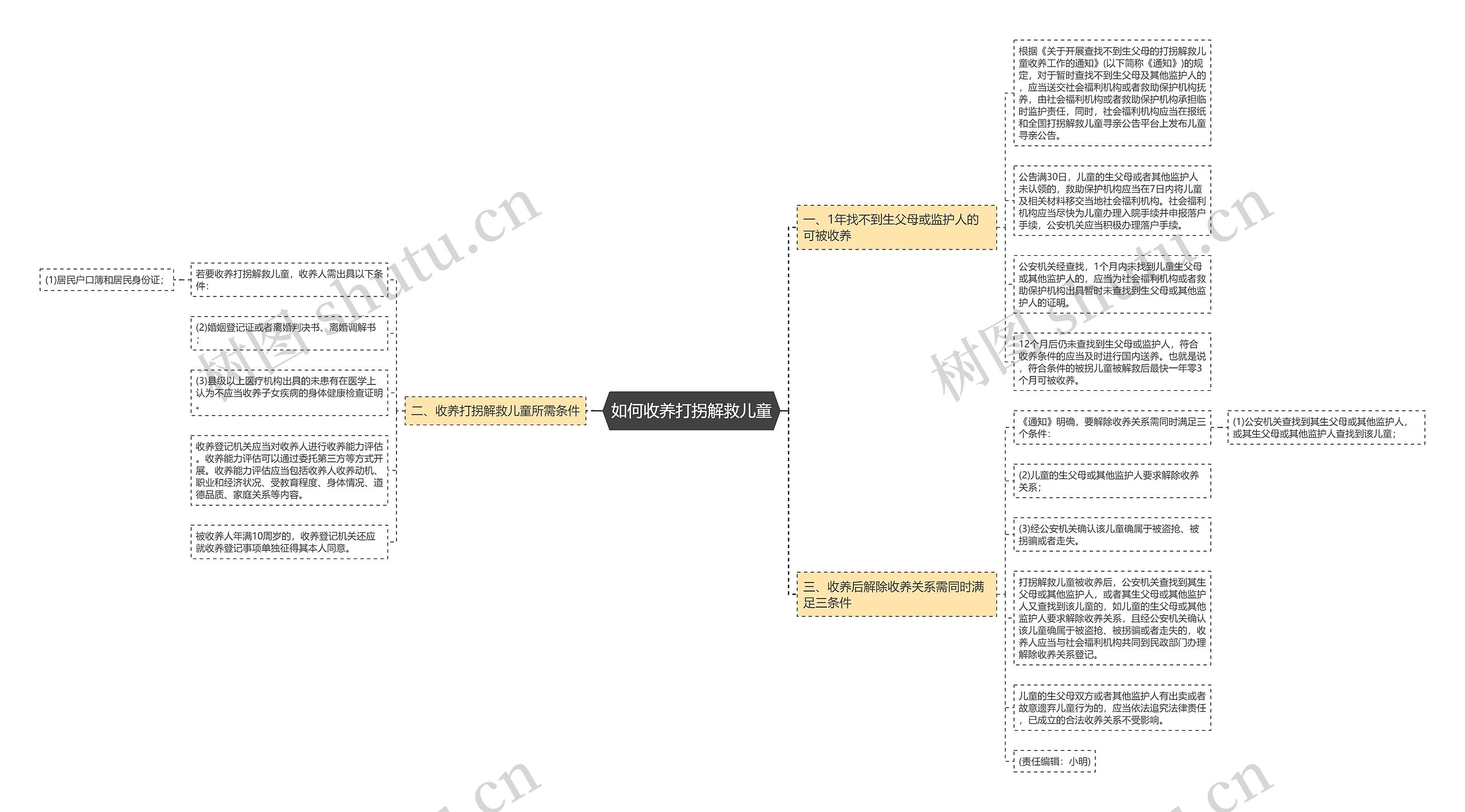 如何收养打拐解救儿童思维导图