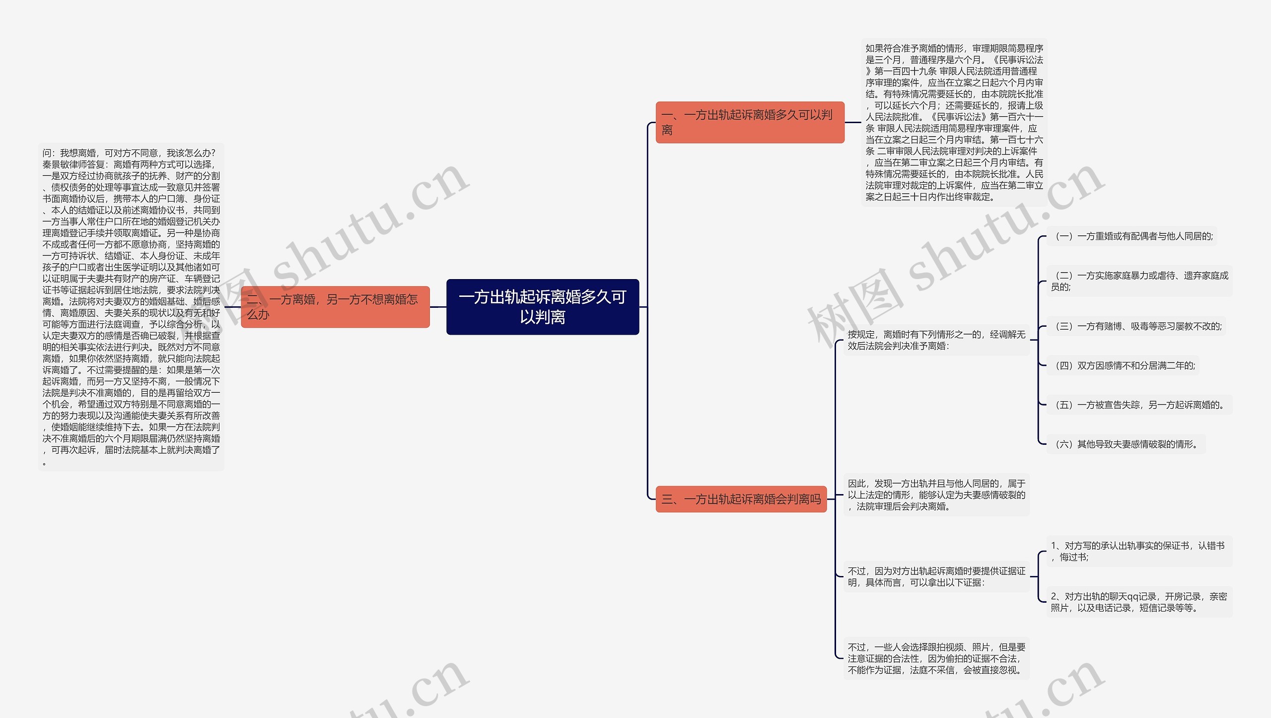 一方出轨起诉离婚多久可以判离思维导图