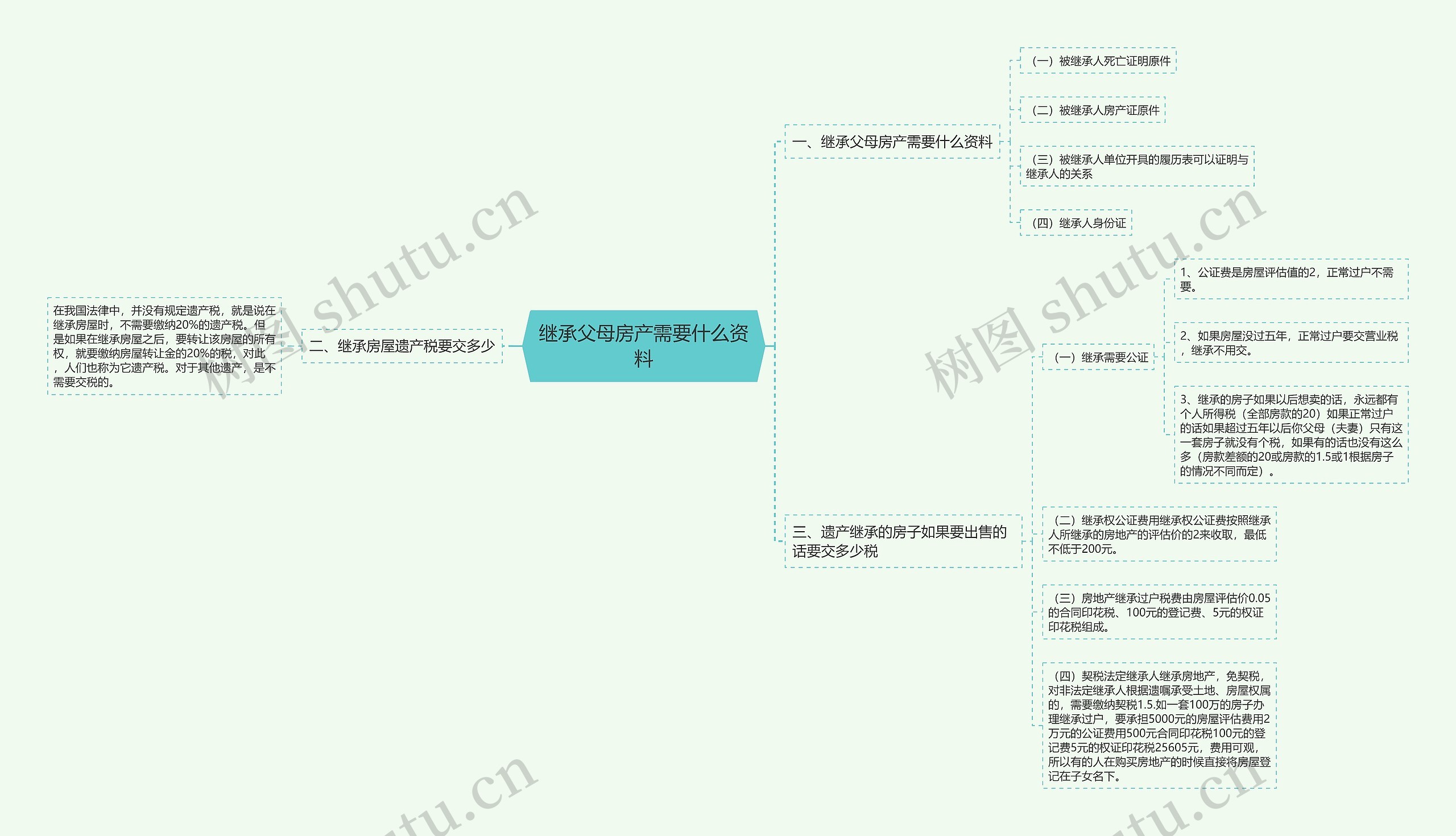 继承父母房产需要什么资料 继承父母房产需要什么资料