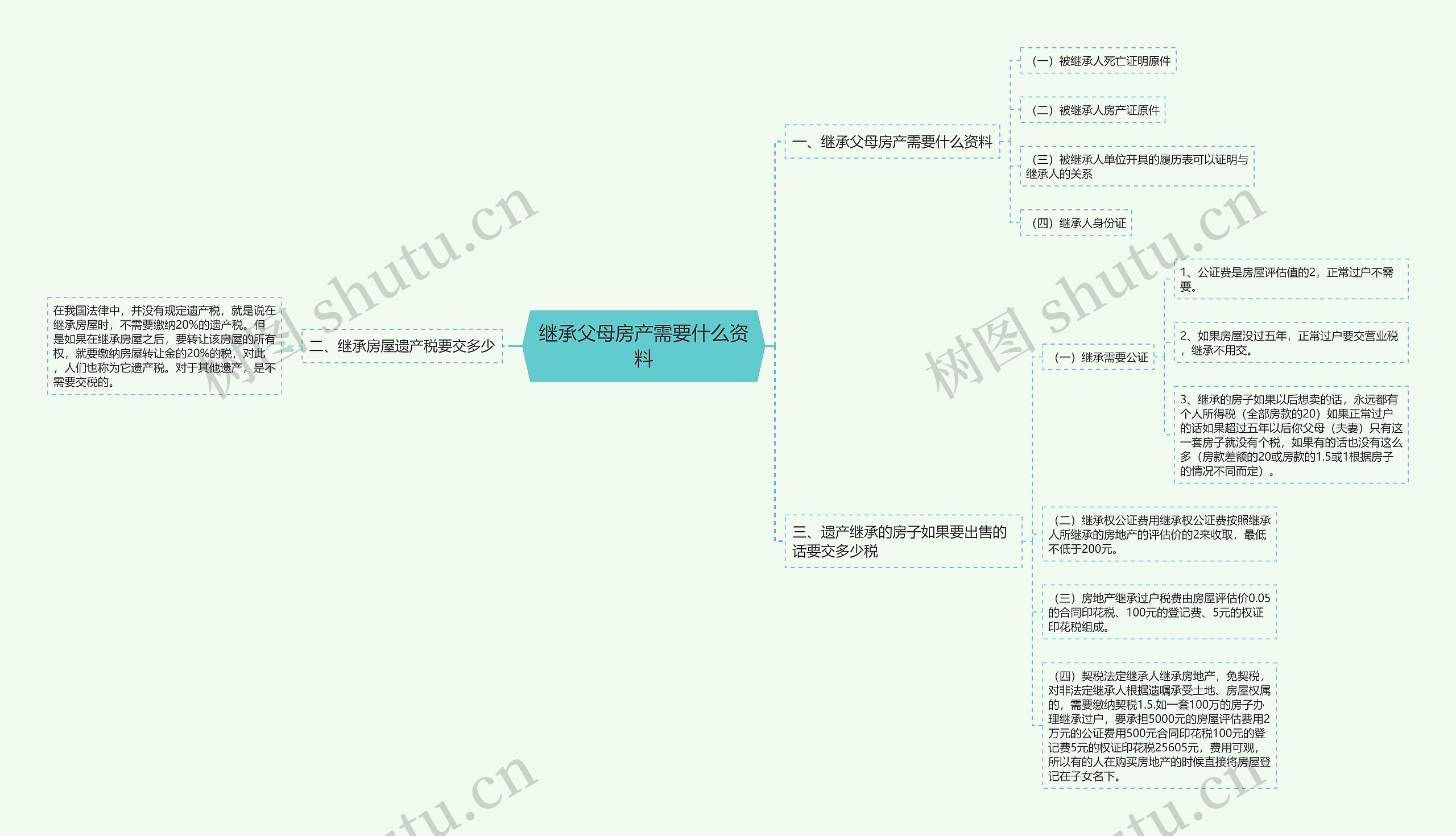 继承父母房产需要什么资料思维导图