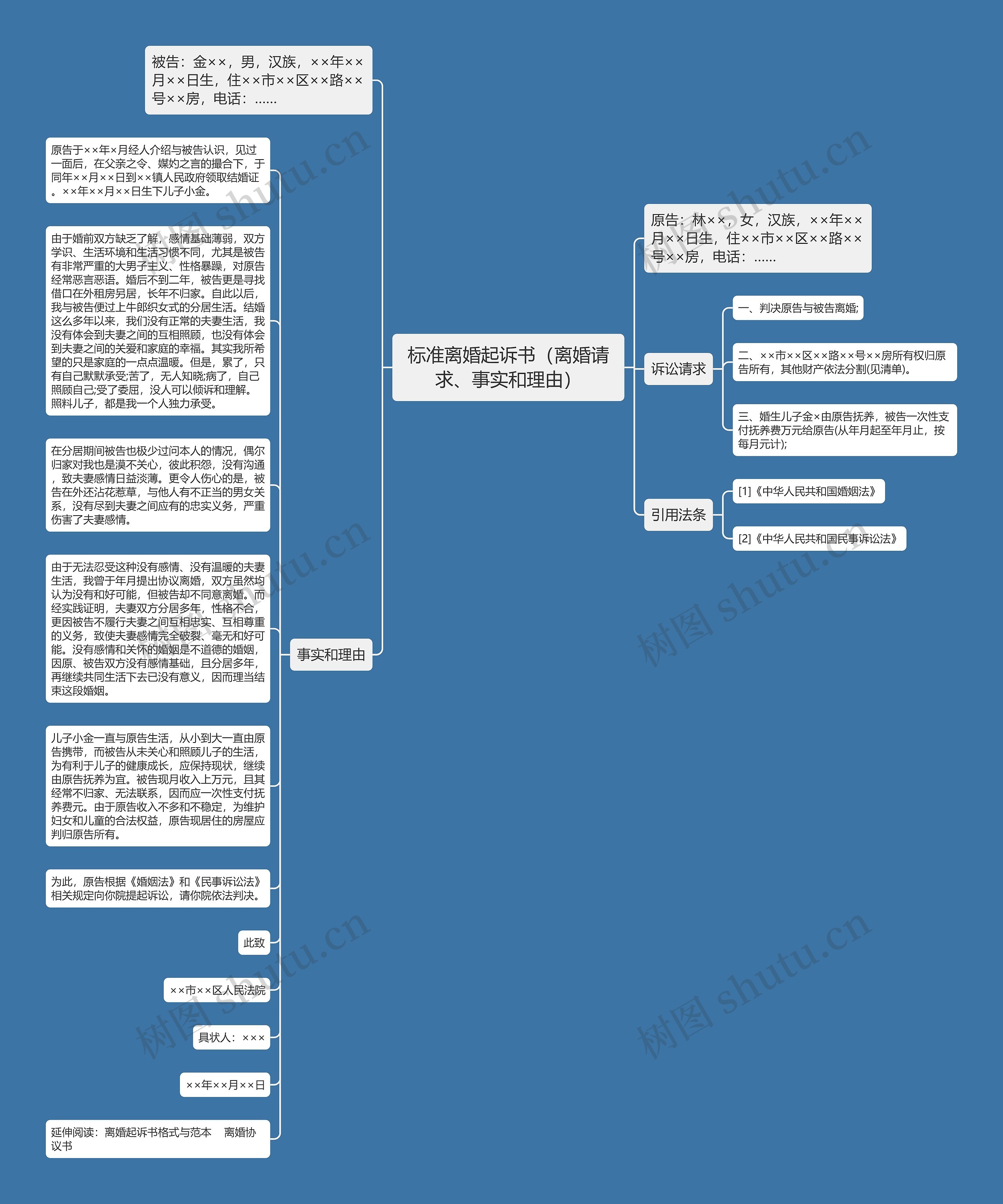 标准离婚起诉书（离婚请求、事实和理由）思维导图