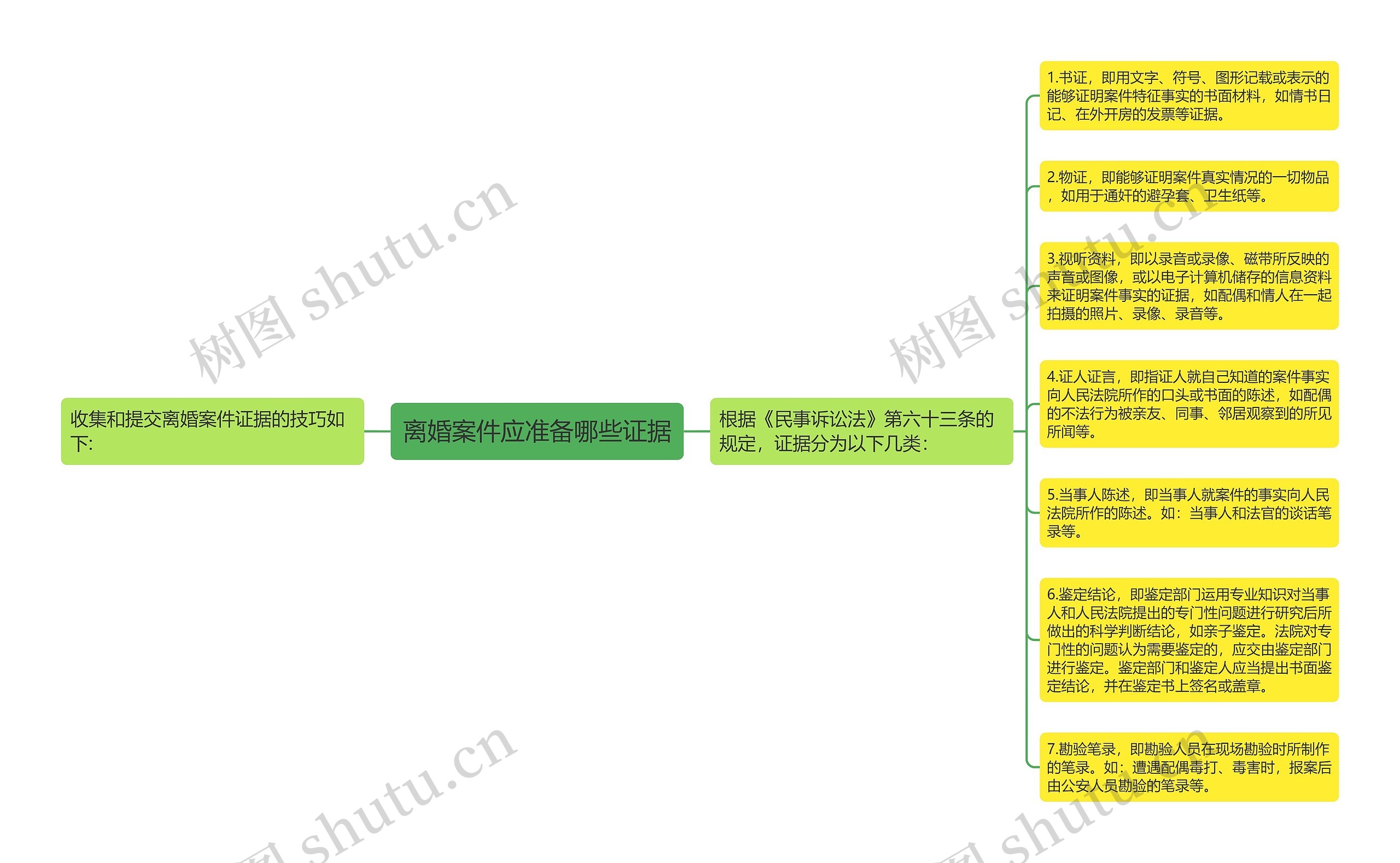 离婚案件应准备哪些证据思维导图