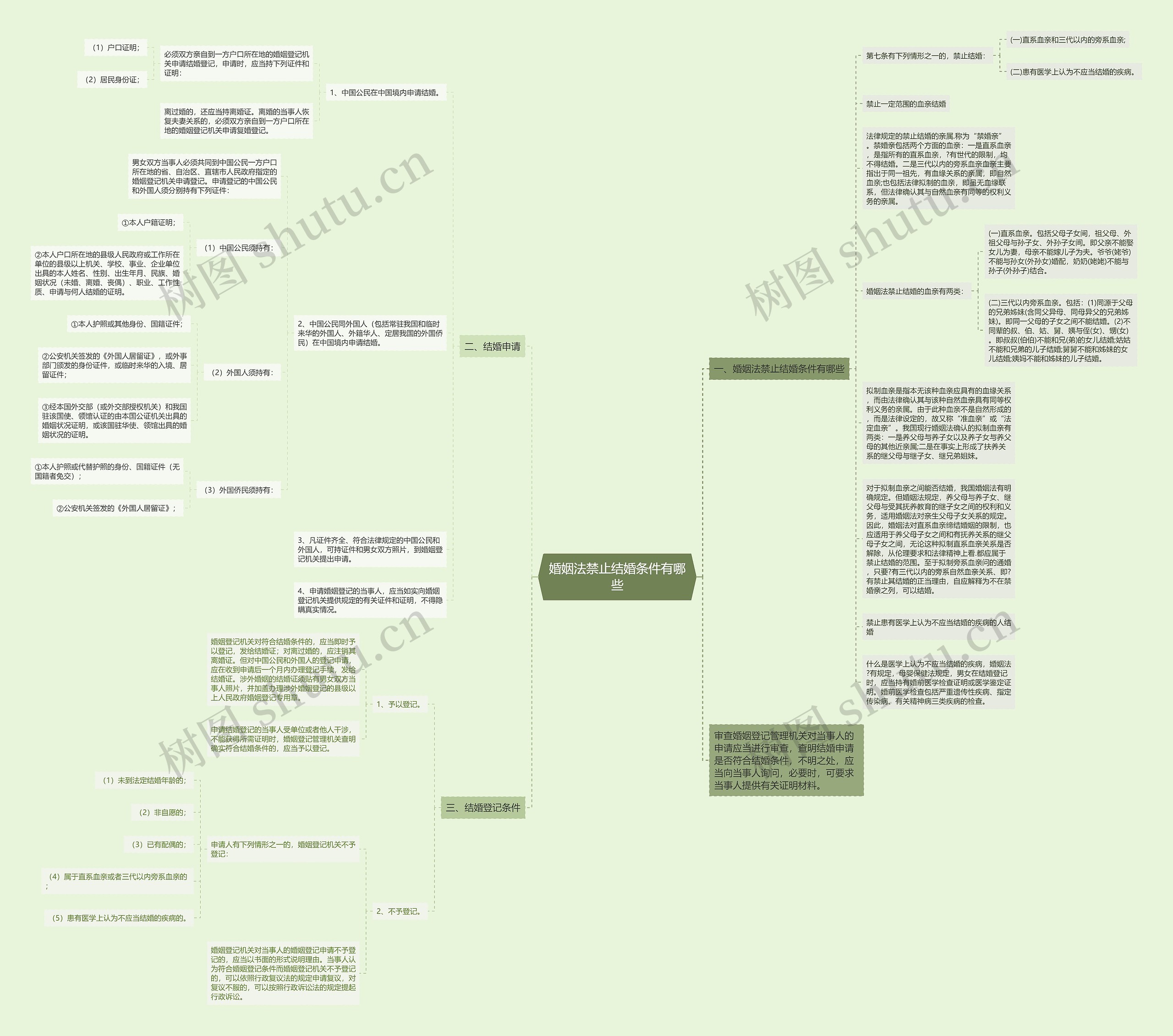 婚姻法禁止结婚条件有哪些思维导图
