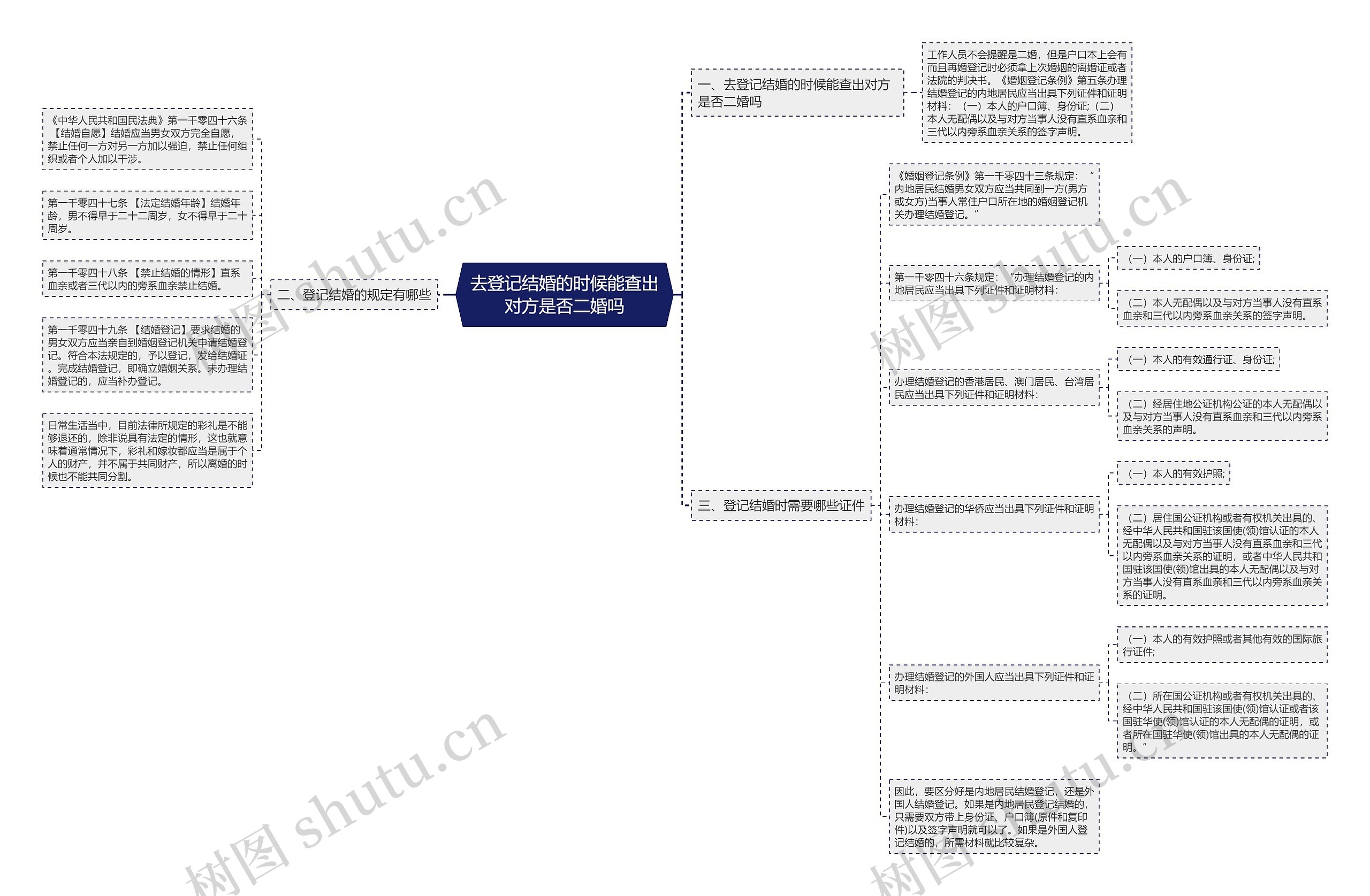 去登记结婚的时候能查出对方是否二婚吗思维导图