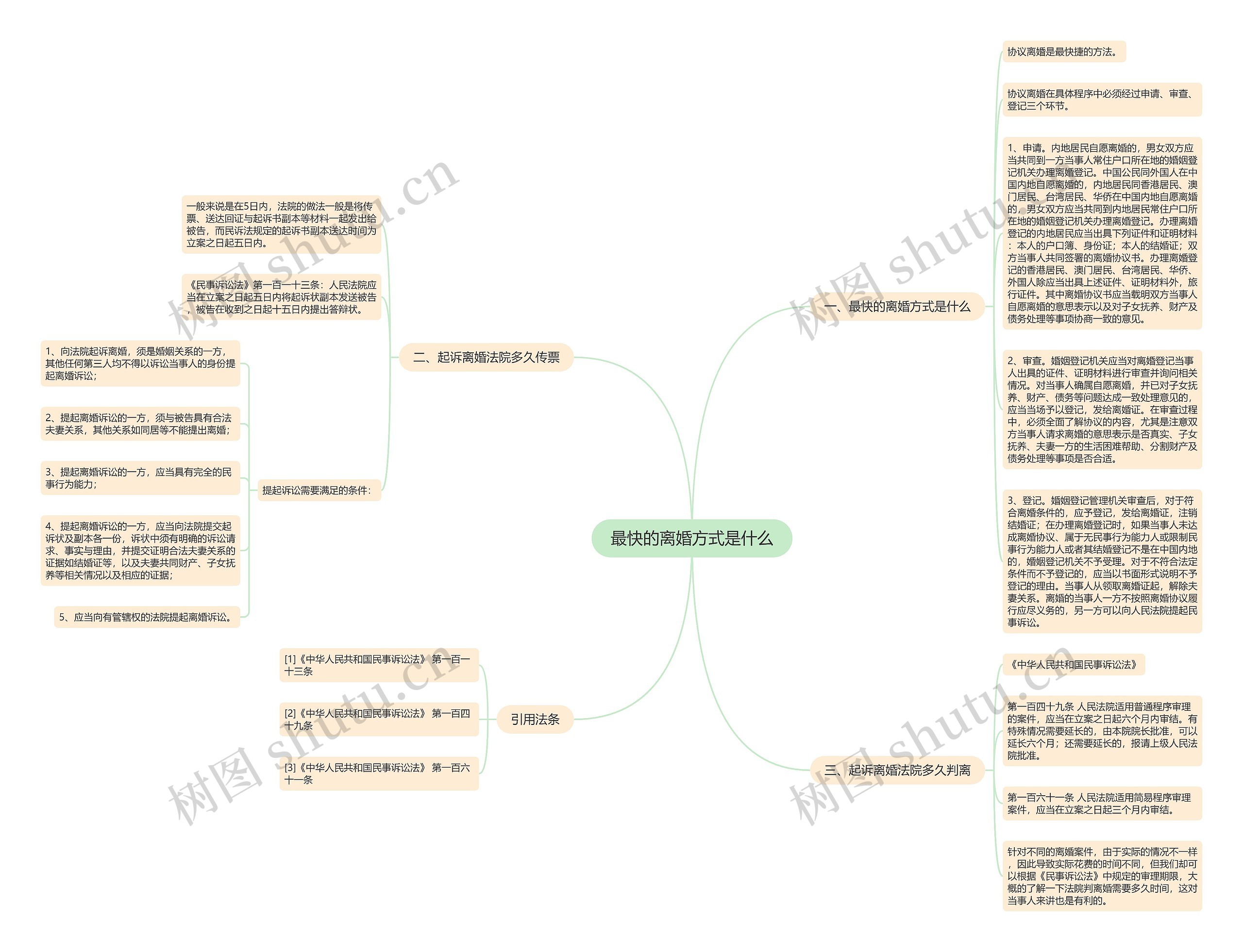 最快的离婚方式是什么思维导图