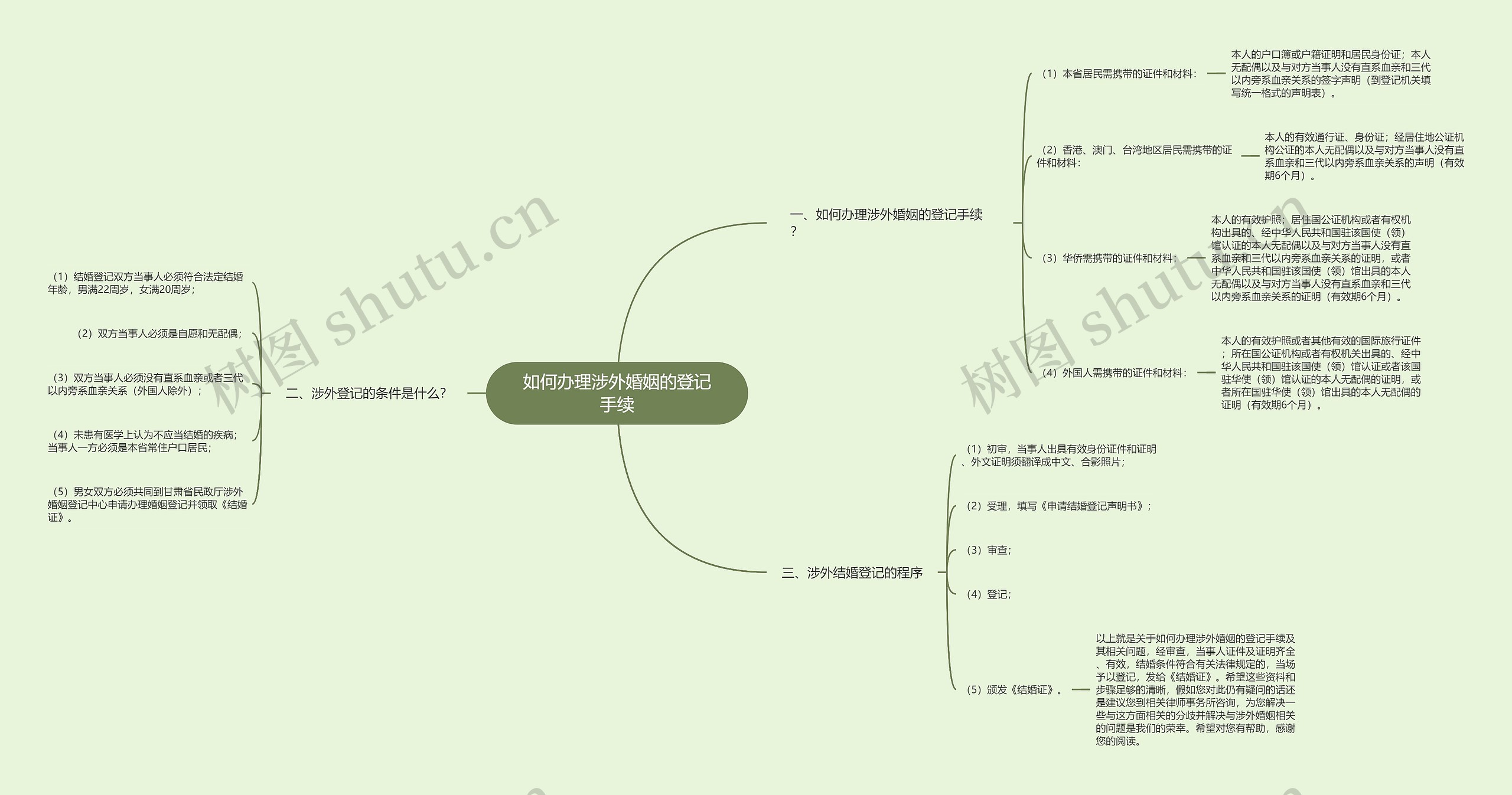 如何办理涉外婚姻的登记手续思维导图