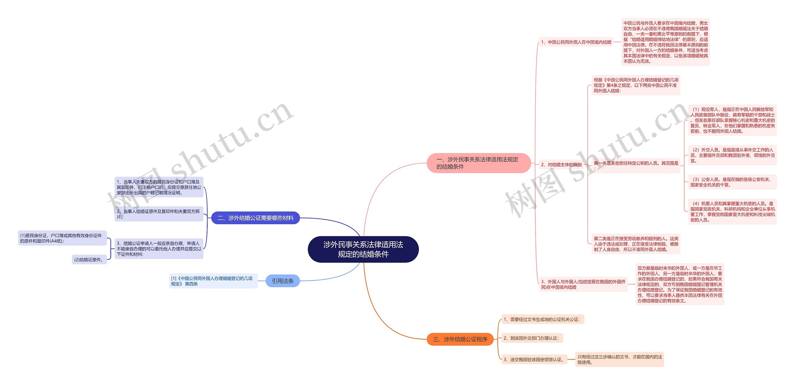 涉外民事关系法律适用法规定的结婚条件思维导图