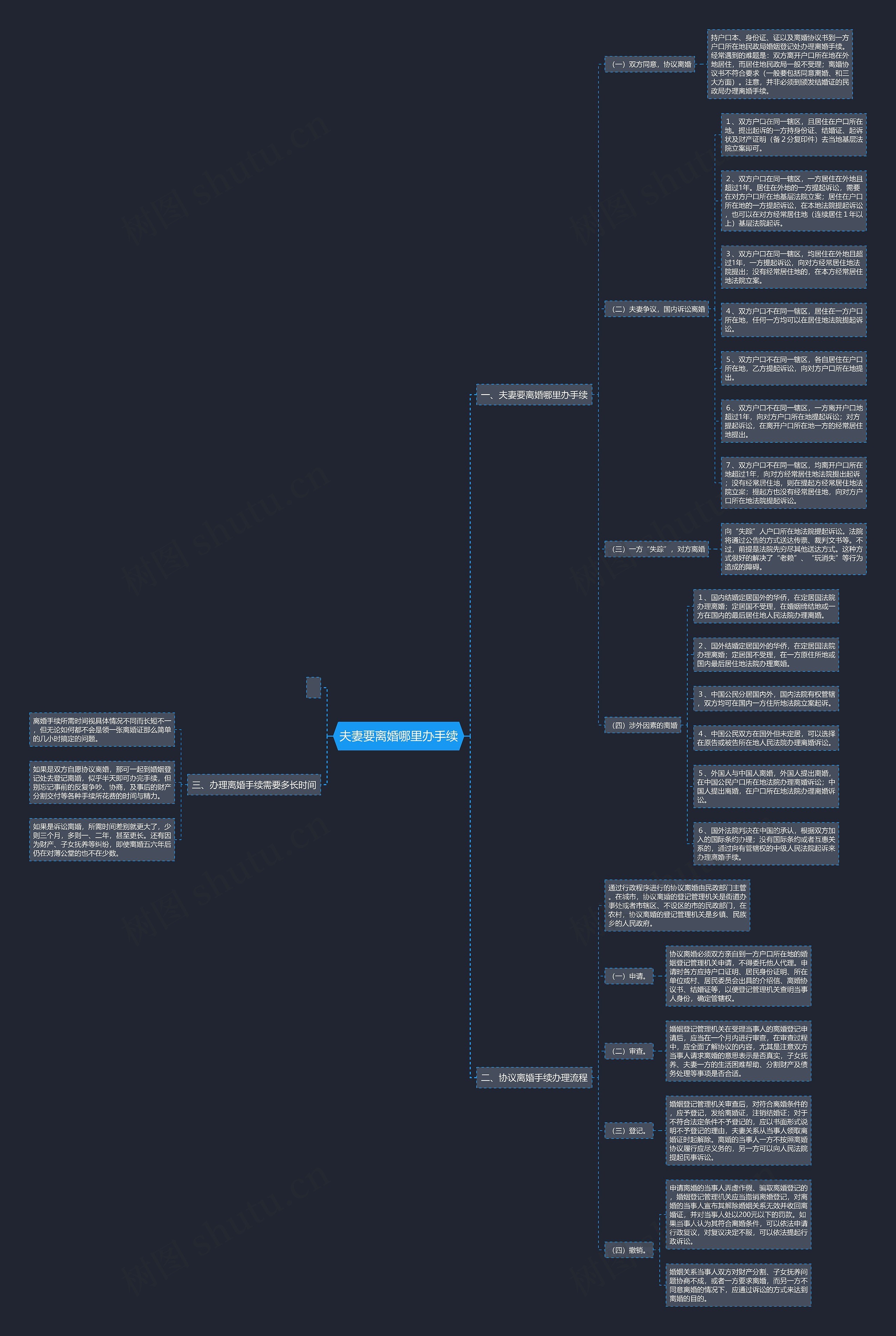 夫妻要离婚哪里办手续思维导图