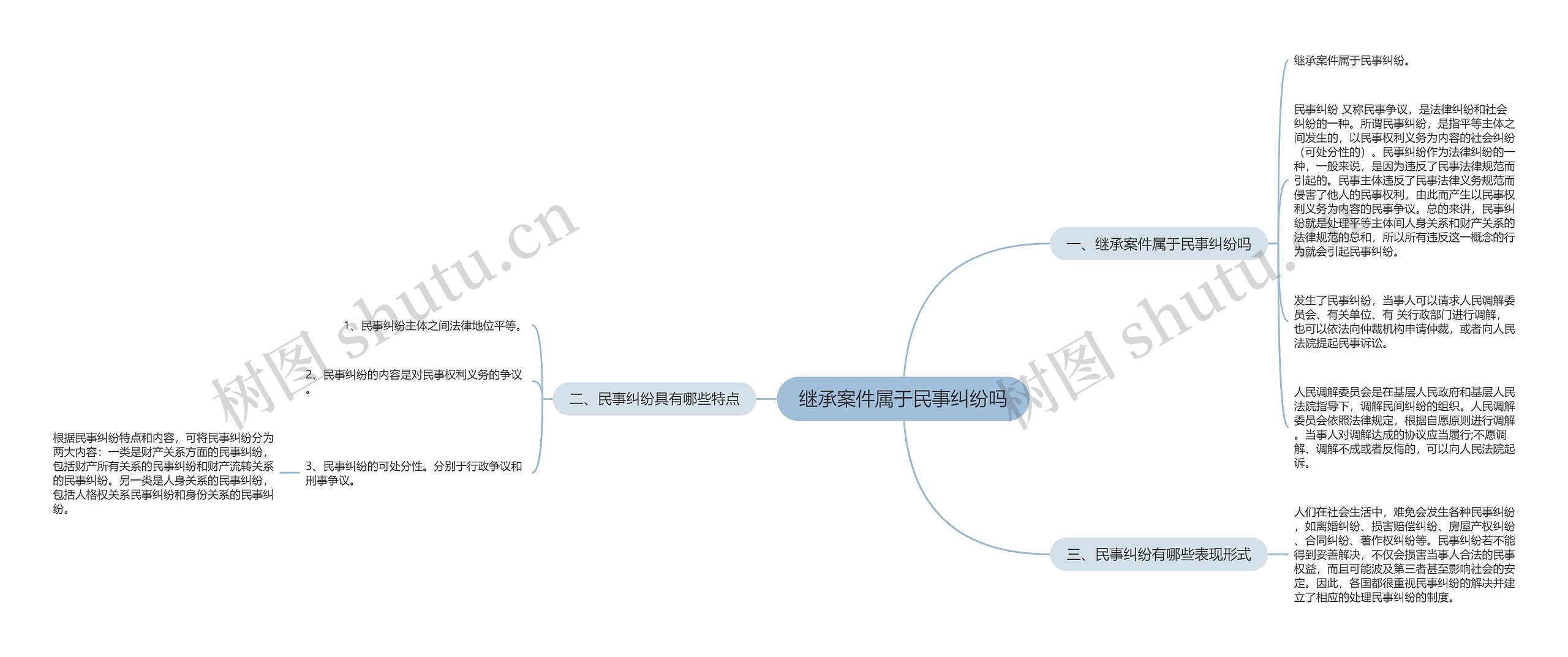 继承案件属于民事纠纷吗思维导图