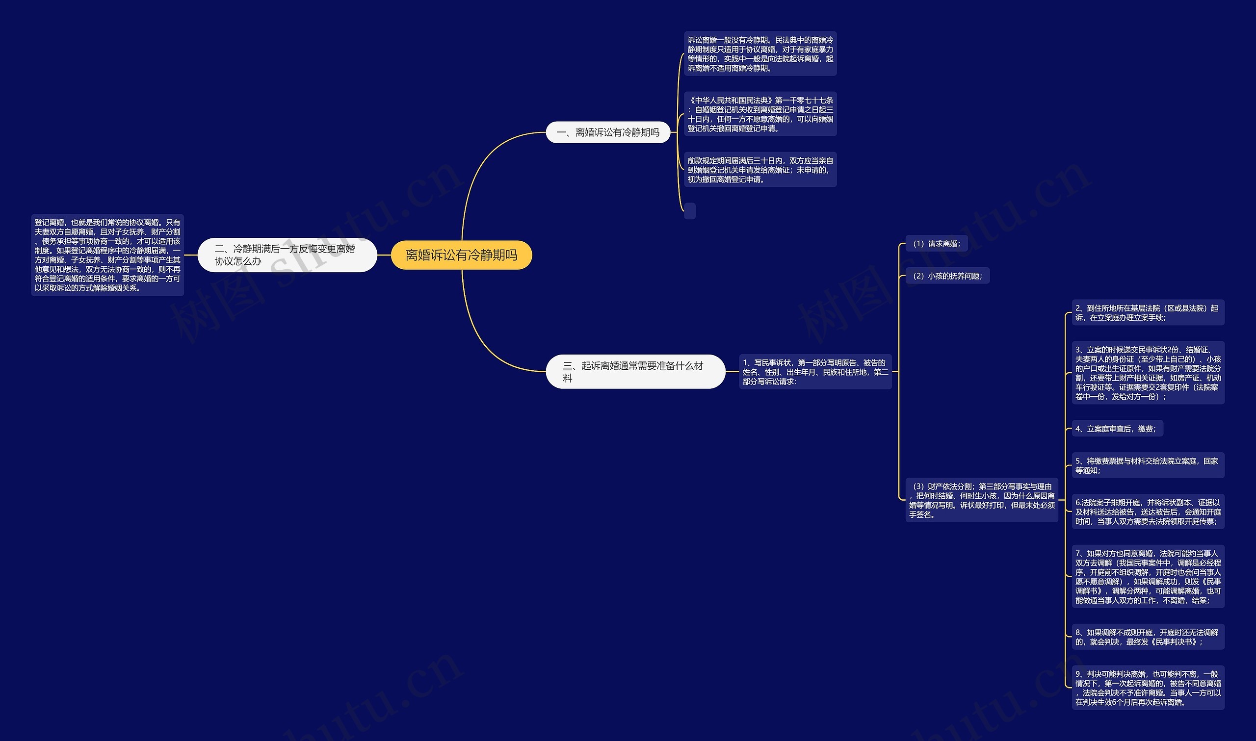 离婚诉讼有冷静期吗思维导图