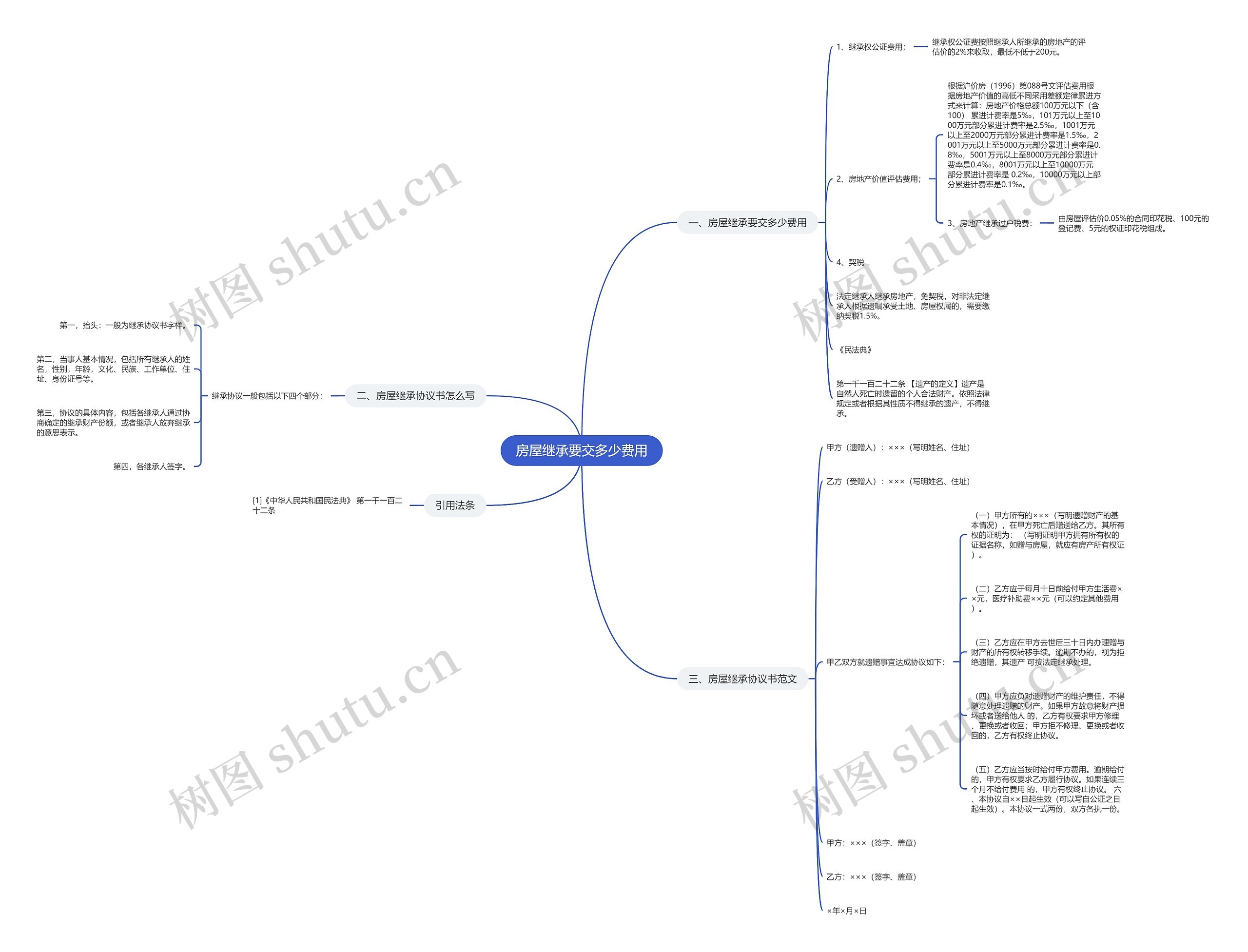 房屋继承要交多少费用思维导图
