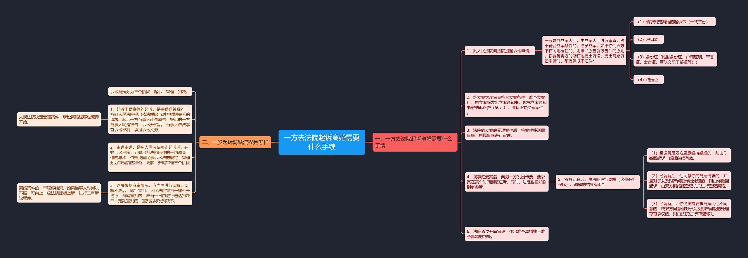 一方去法院起诉离婚需要什么手续思维导图