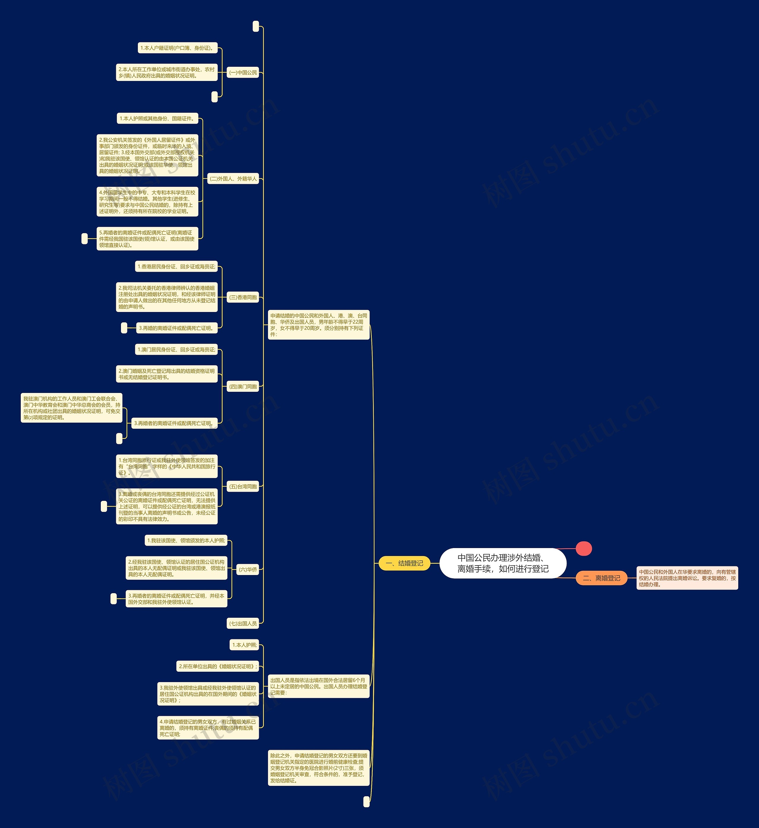 中国公民办理涉外结婚、离婚手续，如何进行登记思维导图