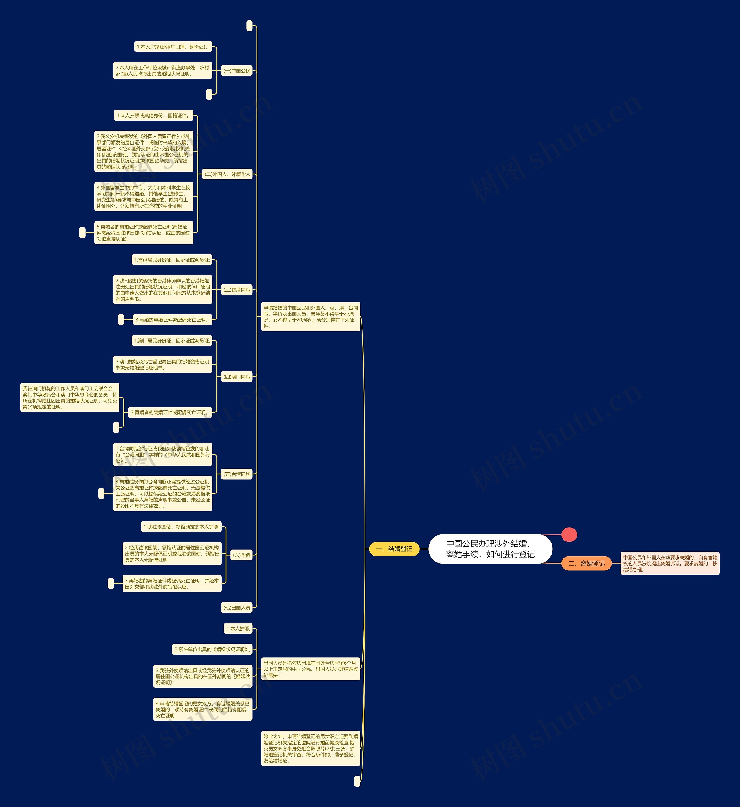 中国公民办理涉外结婚、离婚手续,如何进行登记 中国公民办理涉外结婚、离婚手续,如何进行登记