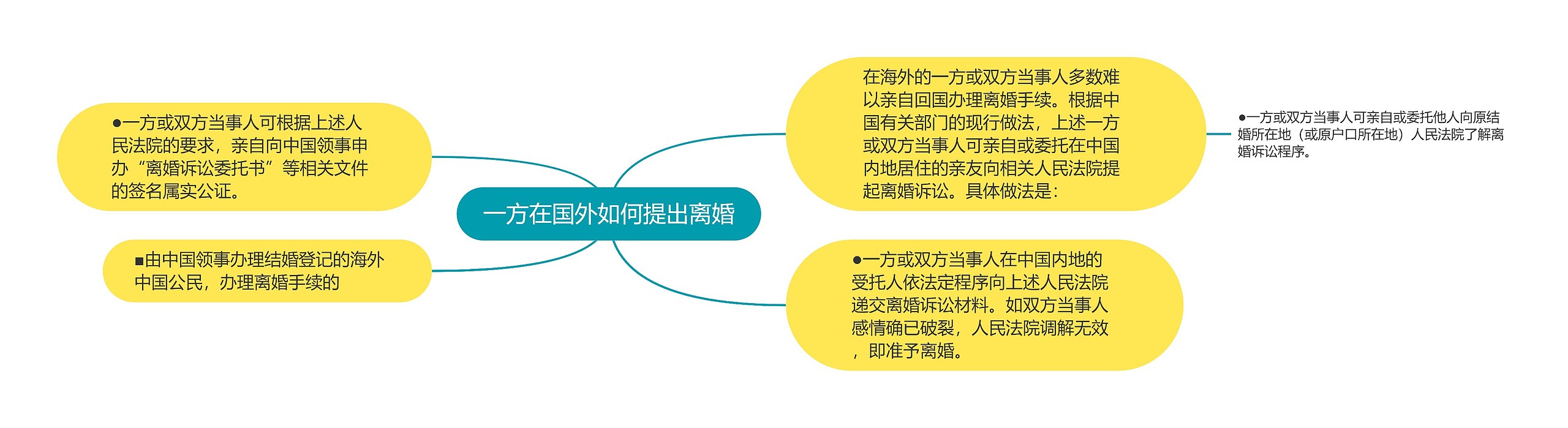 一方在国外如何提出离婚思维导图