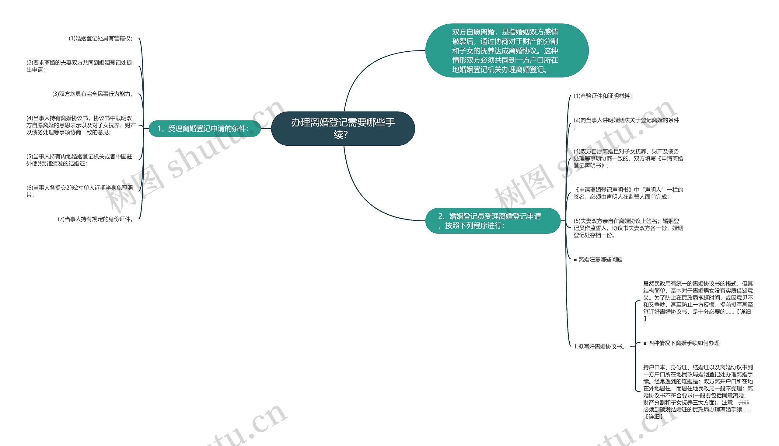 办理离婚登记需要哪些手续？思维导图