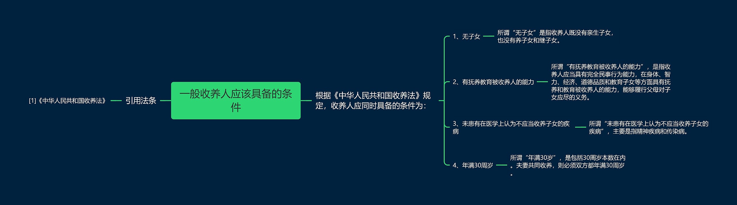 一般收养人应该具备的条件思维导图