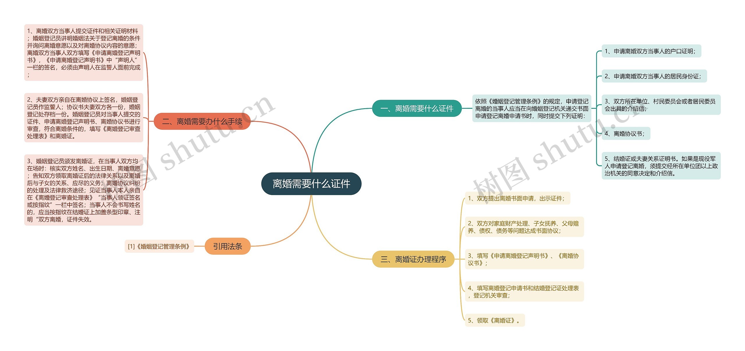 离婚需要什么证件思维导图