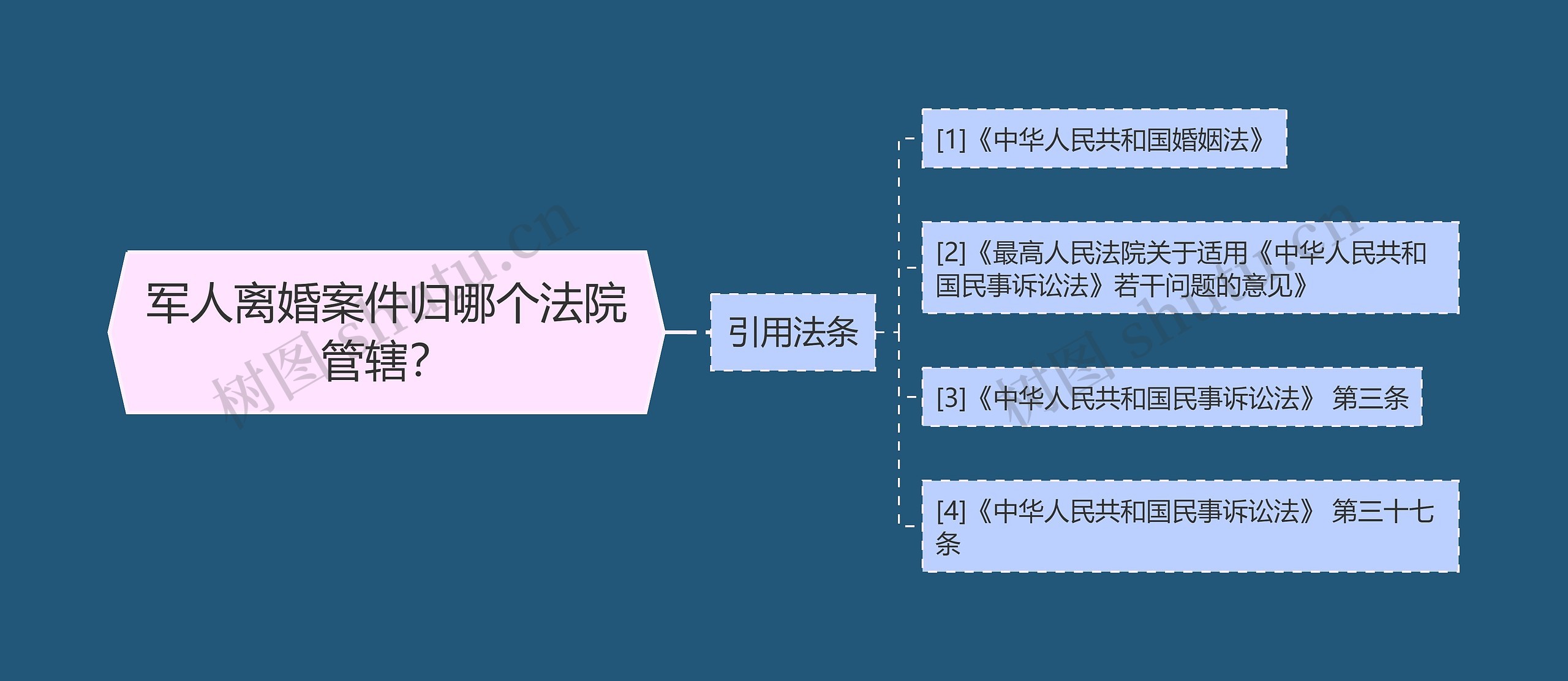 军人离婚案件归哪个法院管辖？思维导图