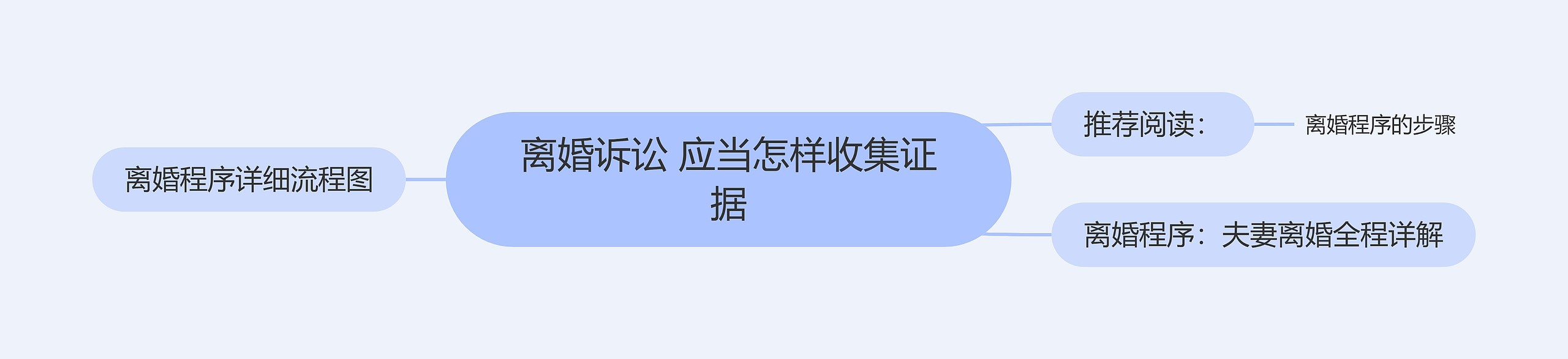 离婚诉讼 应当怎样收集证据