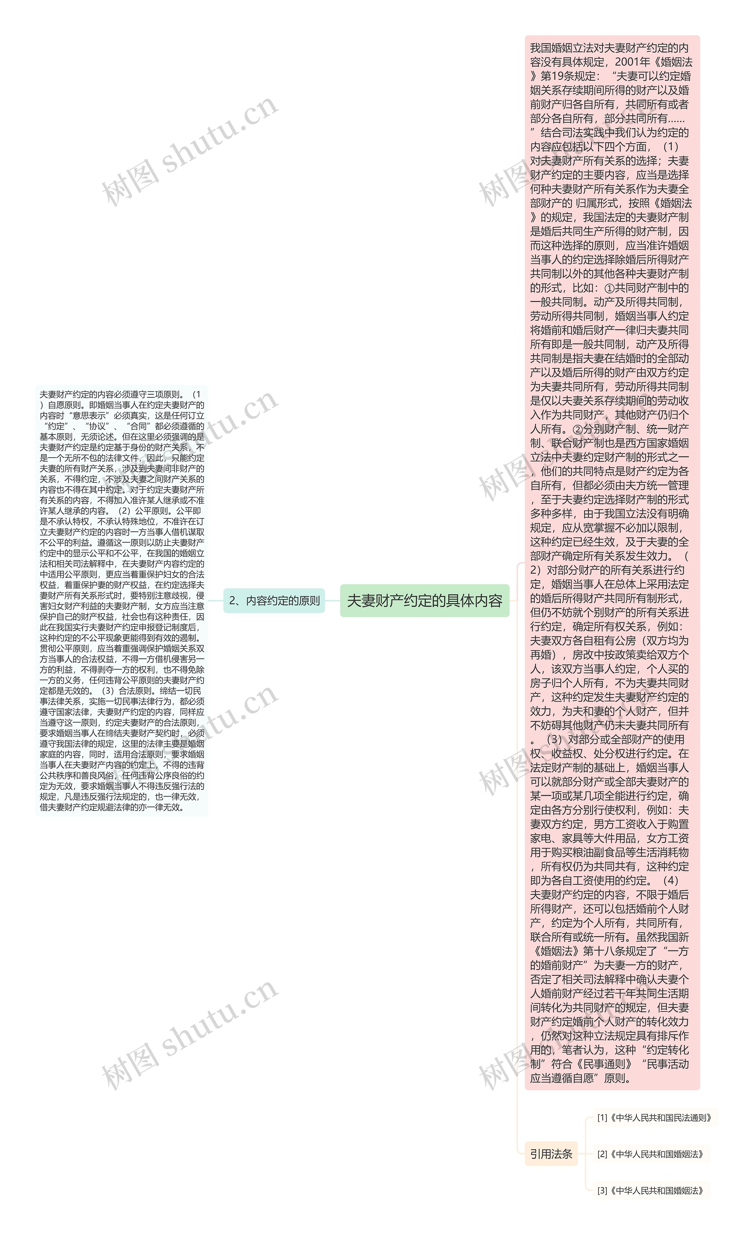 夫妻财产约定的具体内容思维导图