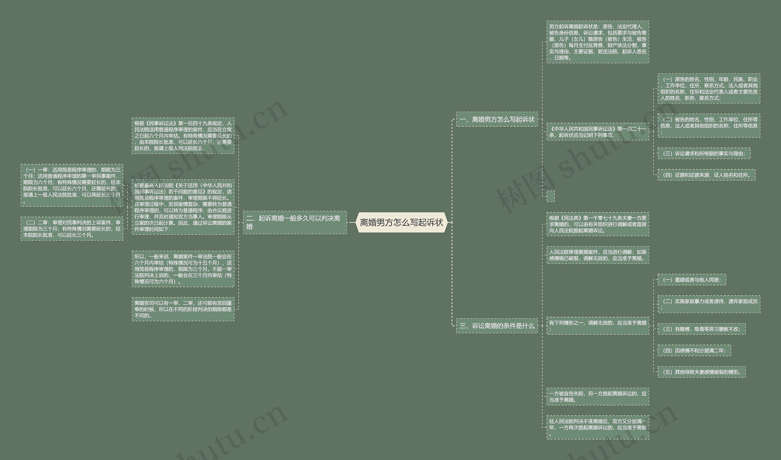 离婚男方怎么写起诉状思维导图