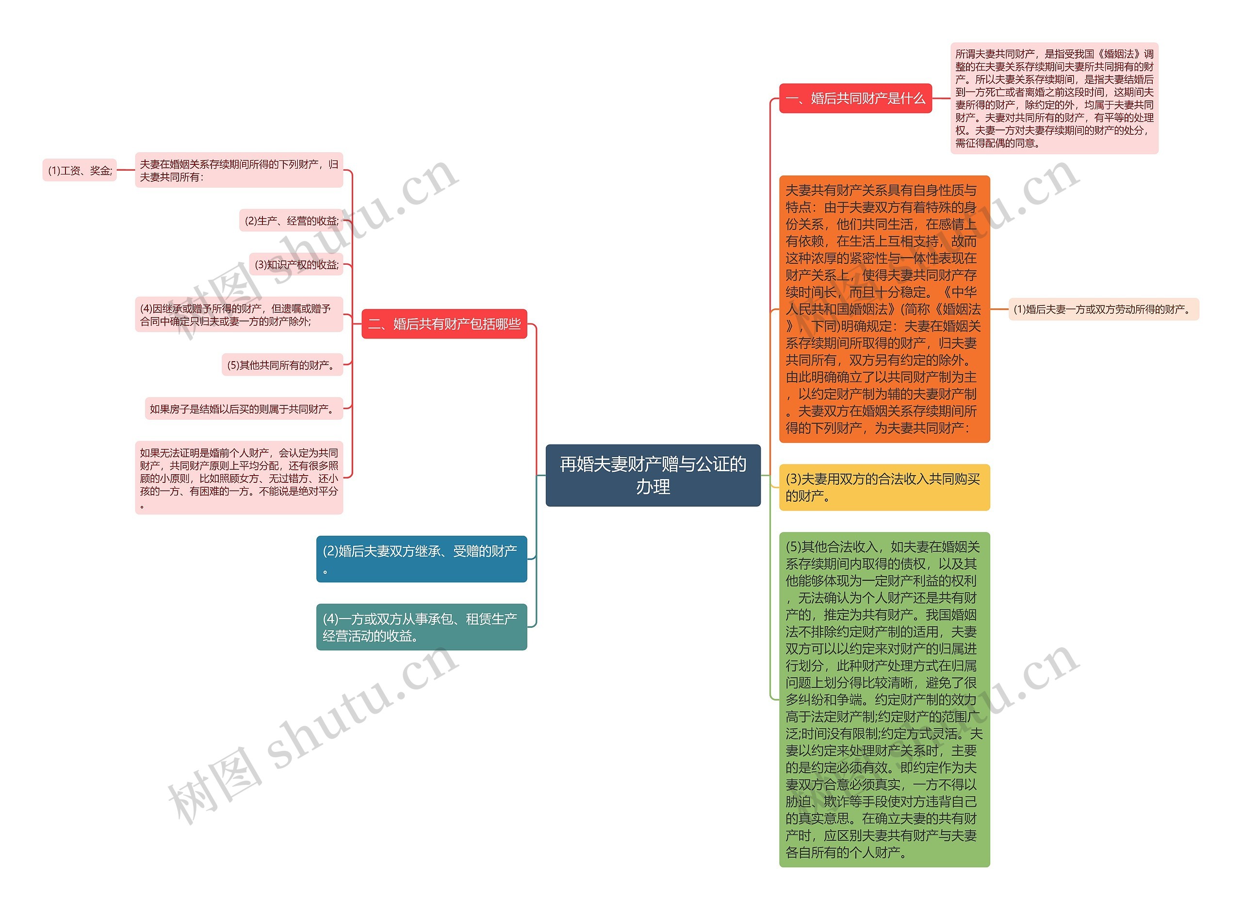 再婚夫妻财产赠与公证的办理思维导图