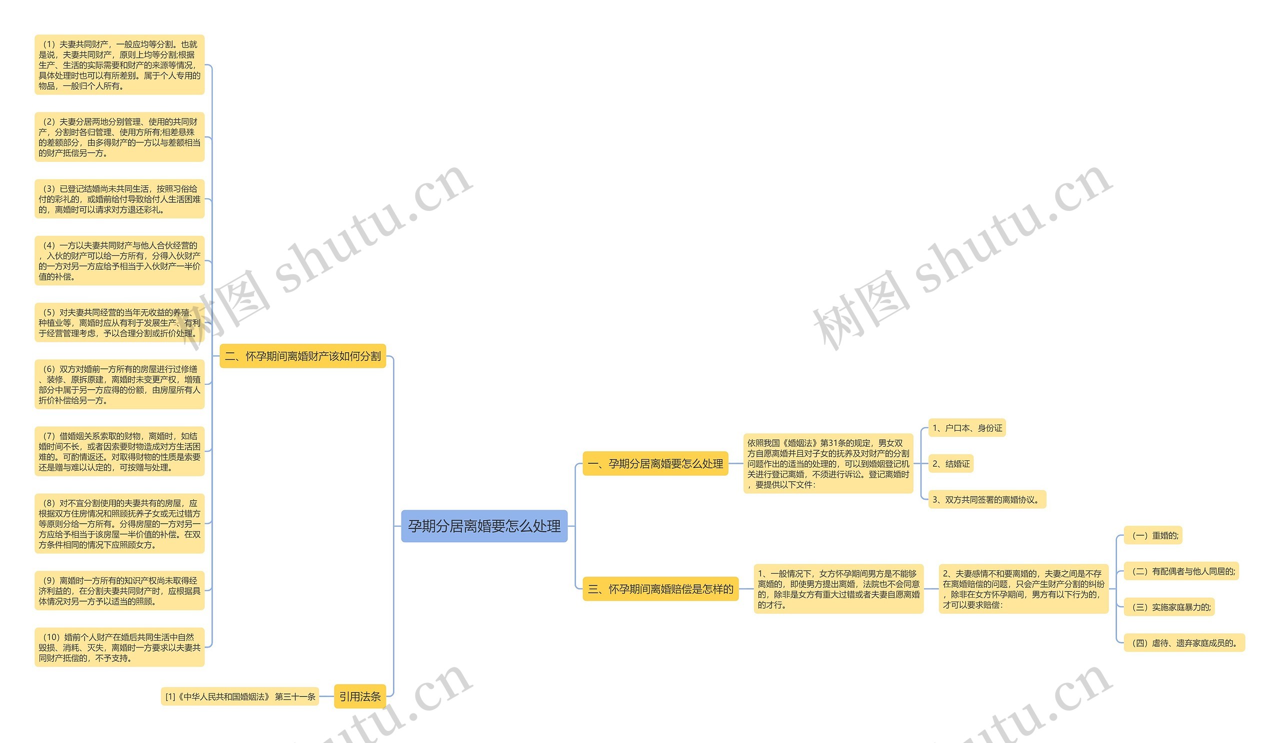 孕期分居离婚要怎么处理思维导图