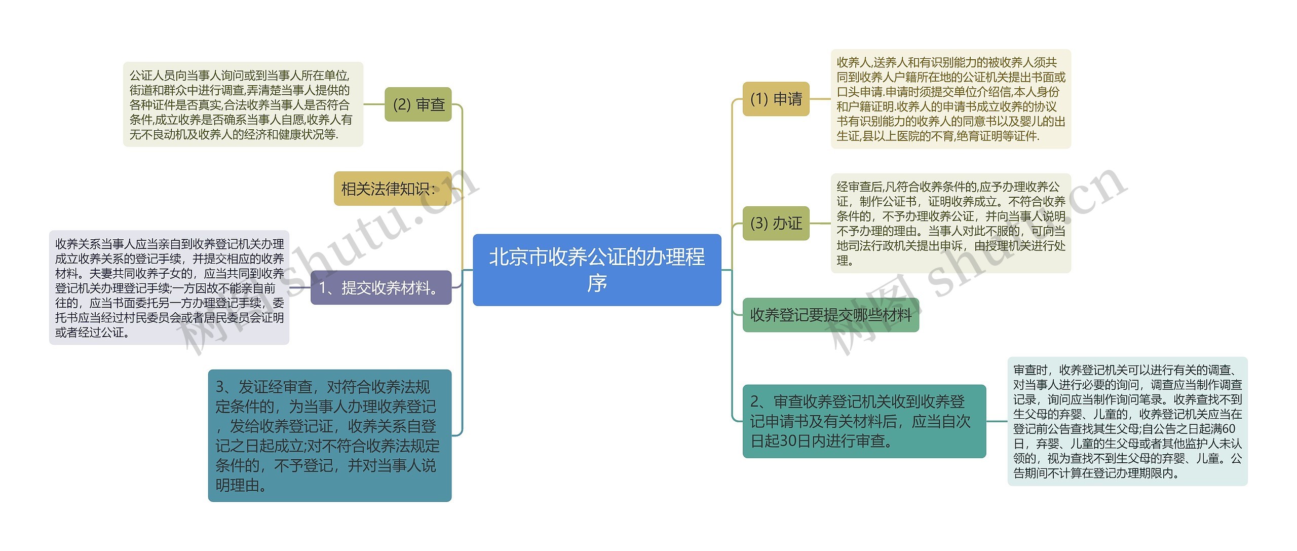 北京市收养公证的办理程序思维导图