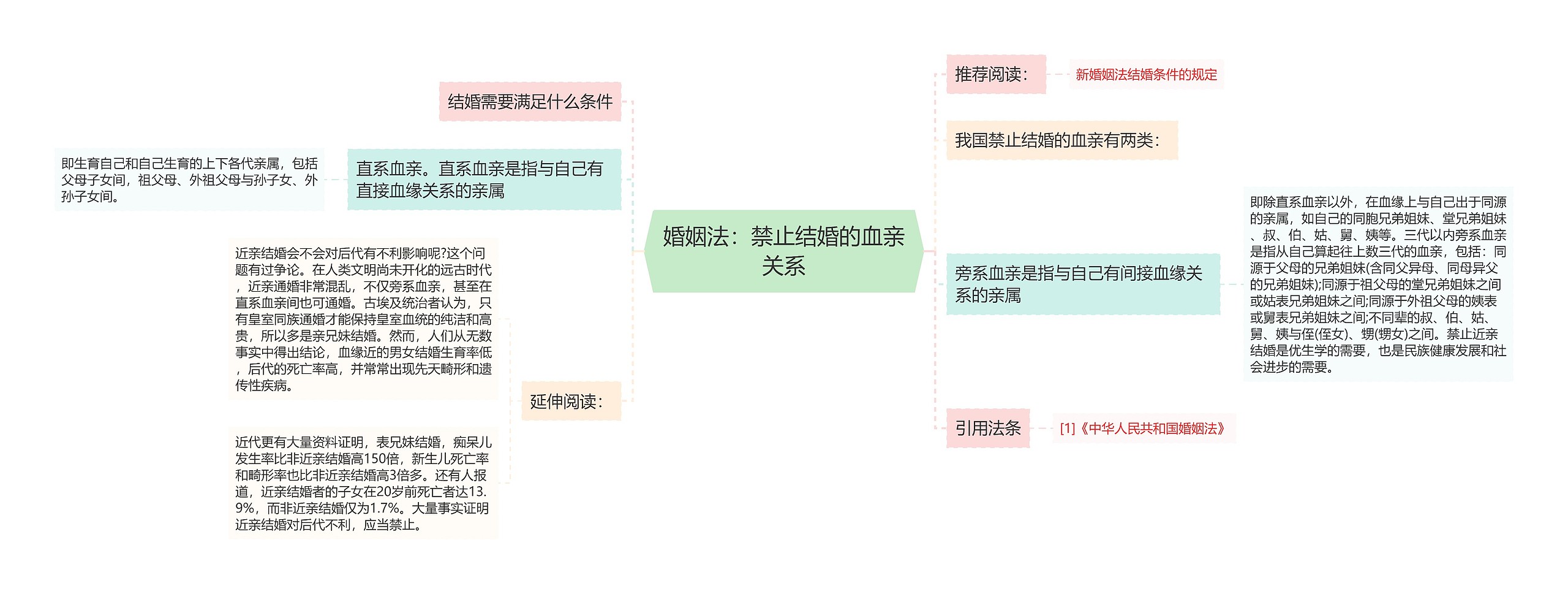 婚姻法：禁止结婚的血亲关系思维导图