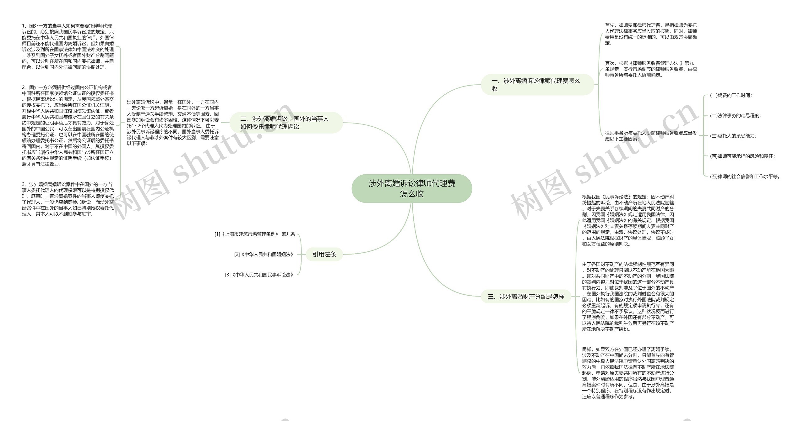 涉外离婚诉讼律师代理费怎么收思维导图