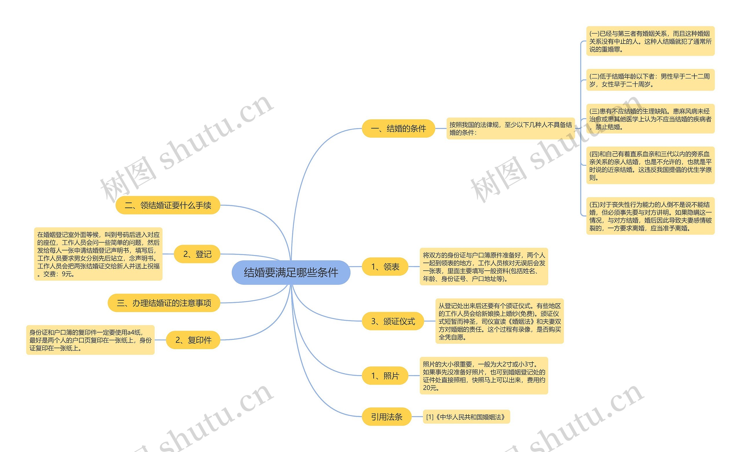 结婚要满足哪些条件思维导图
