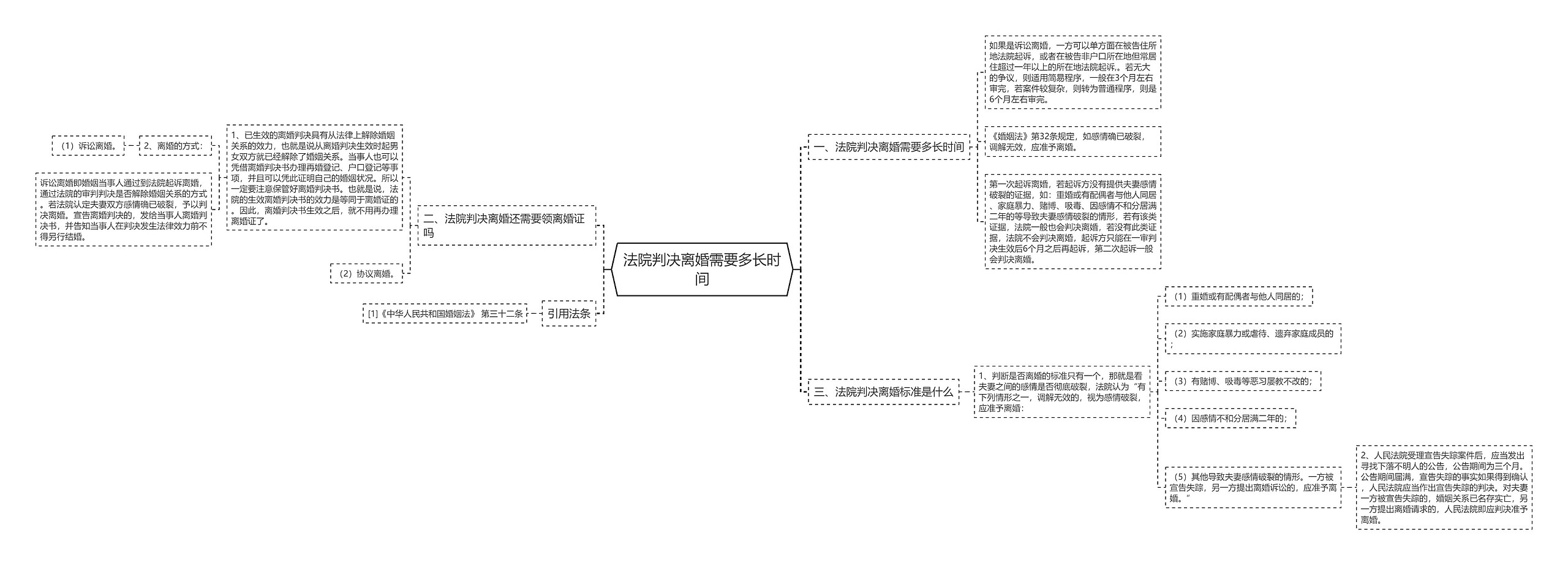 法院判决离婚需要多长时间思维导图