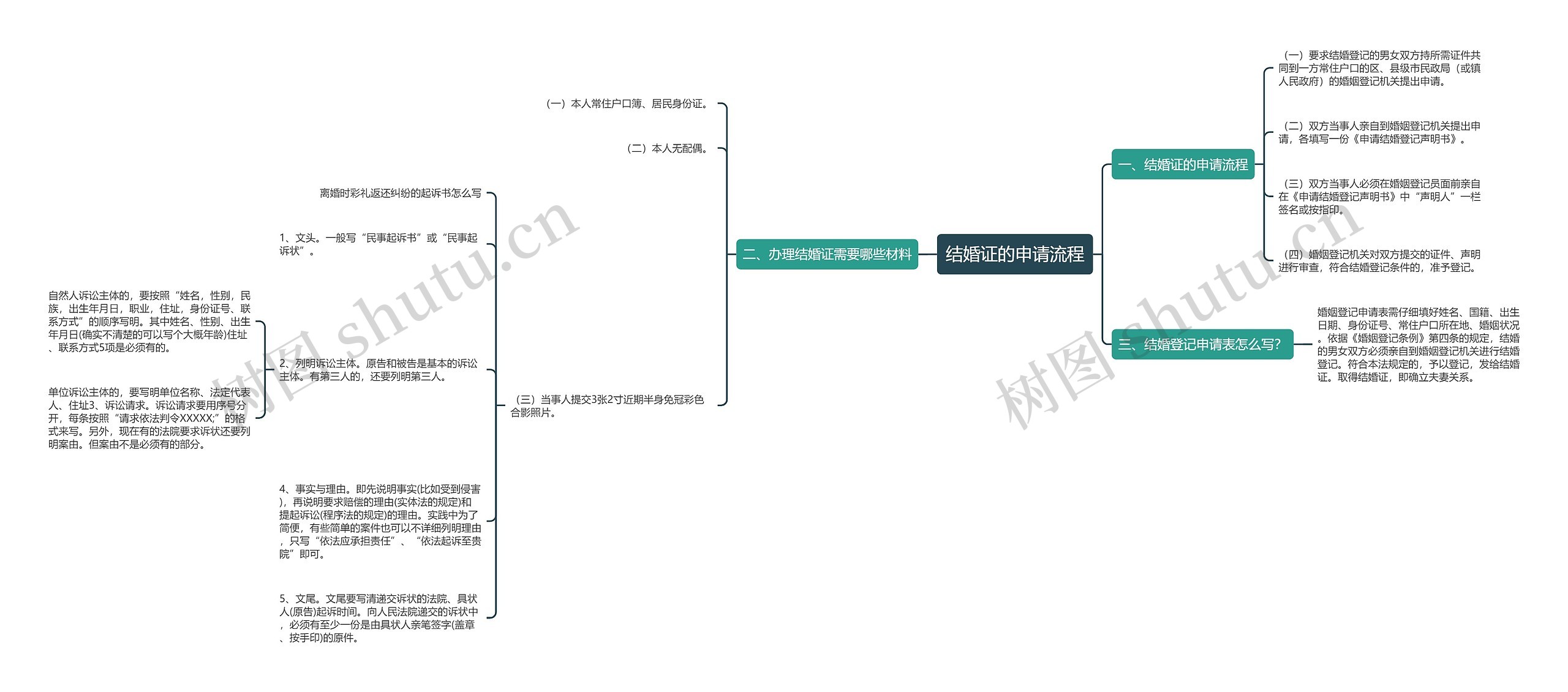 结婚证的申请流程思维导图