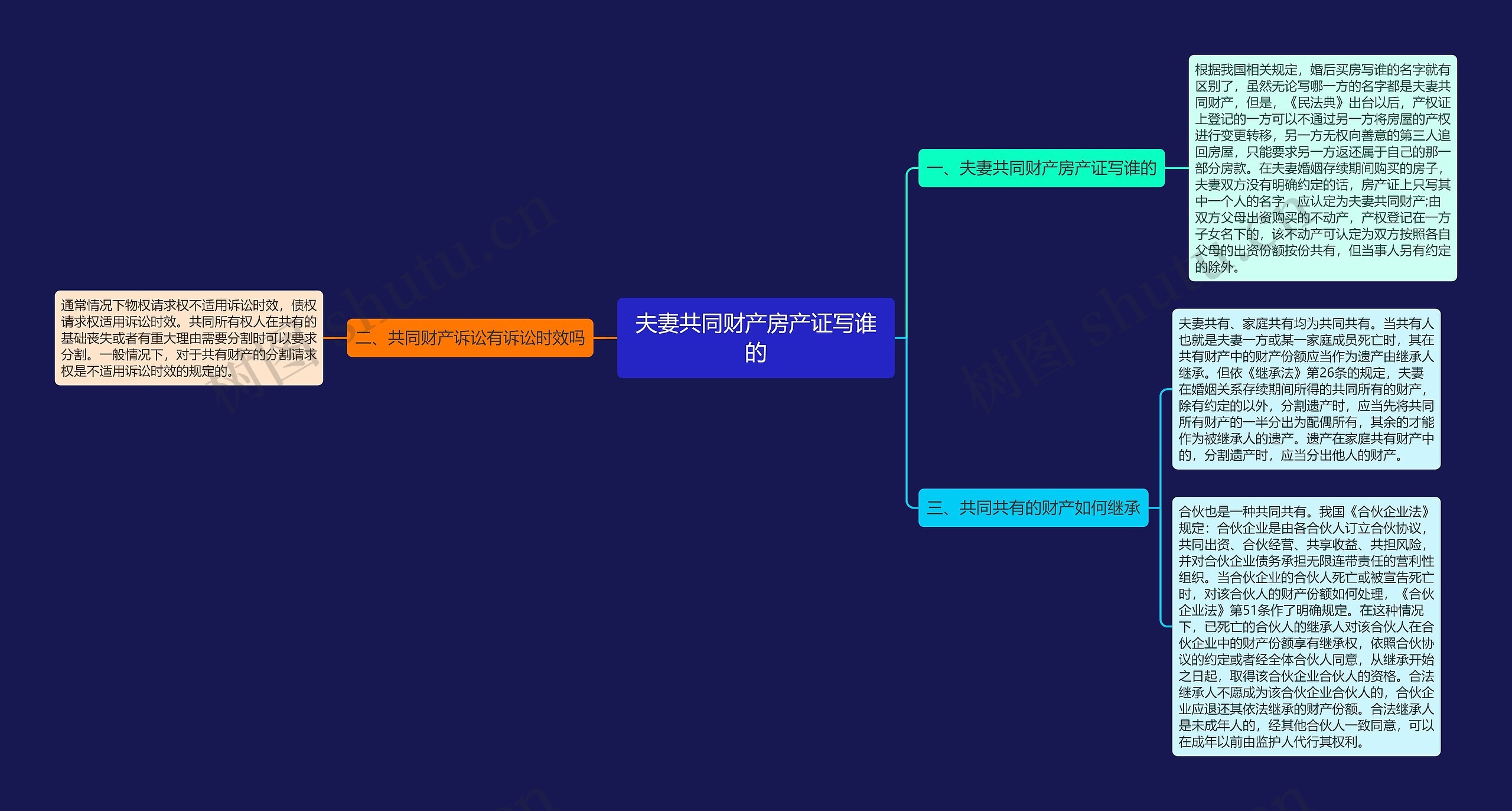 夫妻共同财产房产证写谁的思维导图