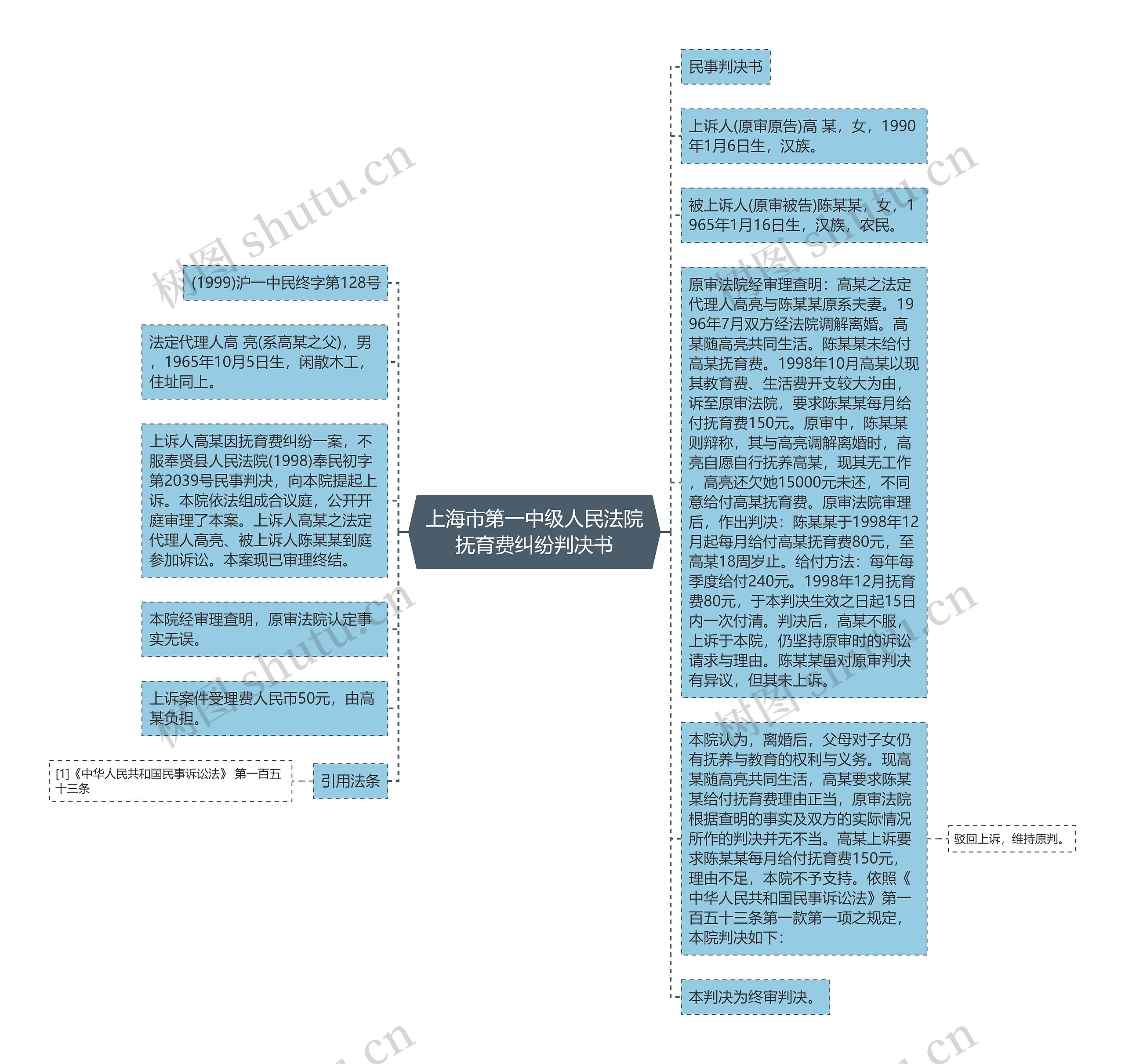 上海市第一中级人民法院抚育费纠纷判决书思维导图