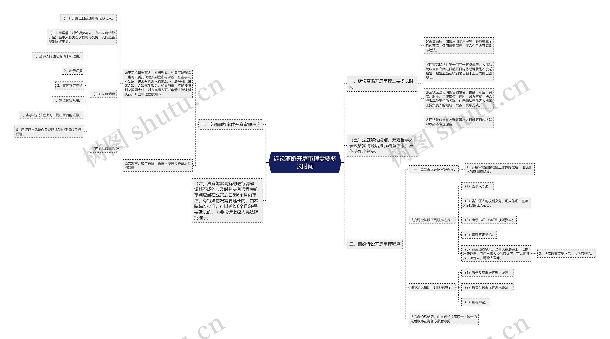 诉讼离婚开庭审理需要多长时间思维导图