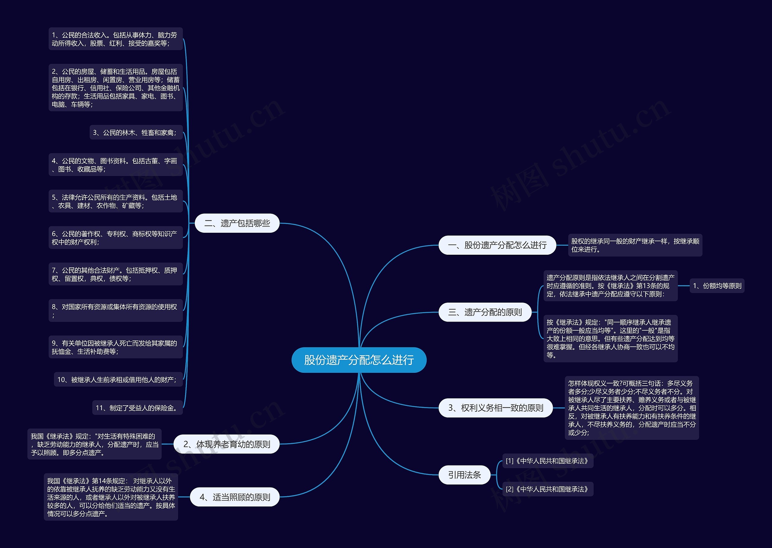 股份遗产分配怎么进行思维导图