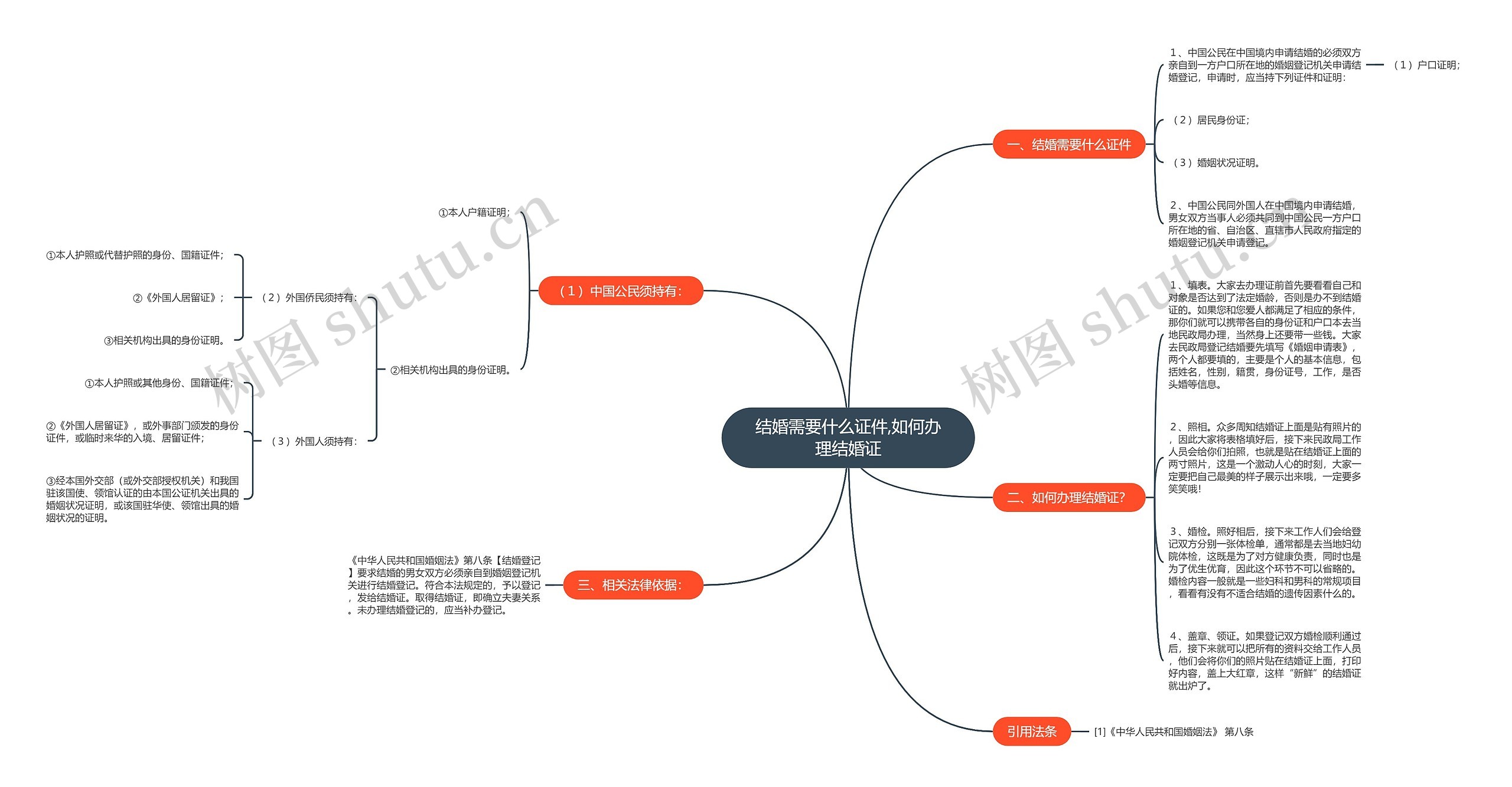 结婚需要什么证件,如何办理结婚证思维导图