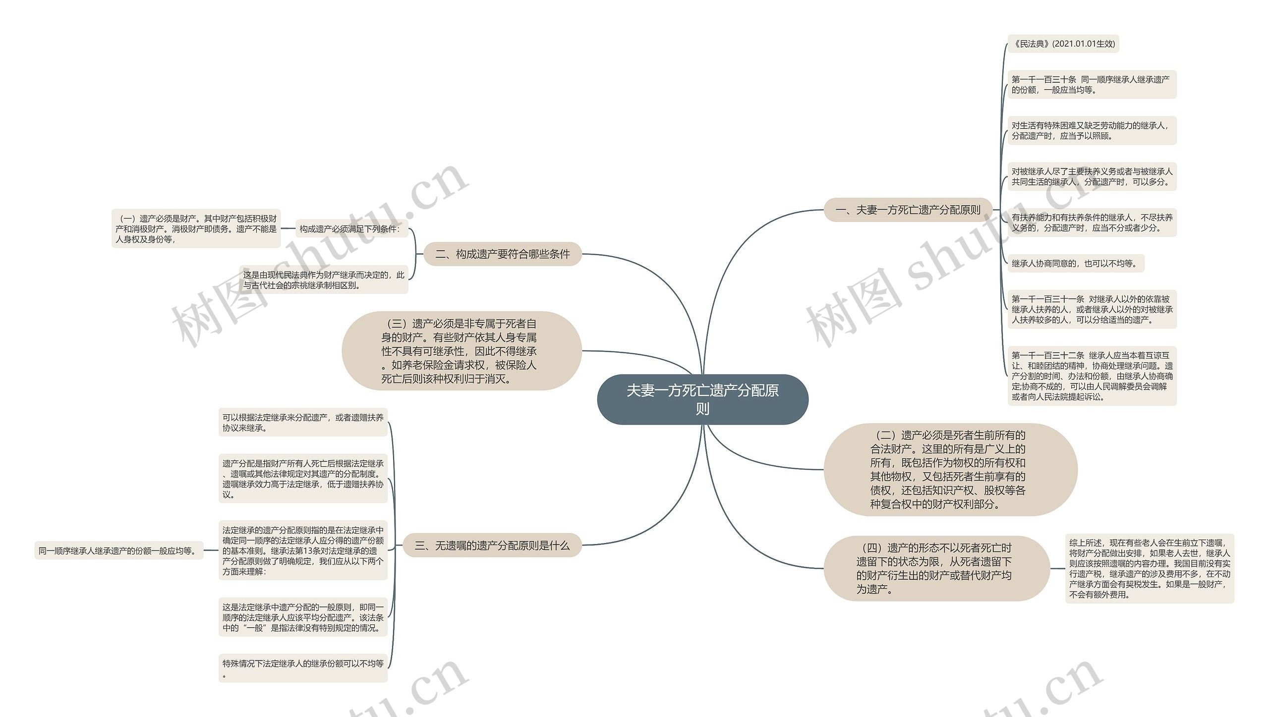 夫妻一方死亡遗产分配原则思维导图