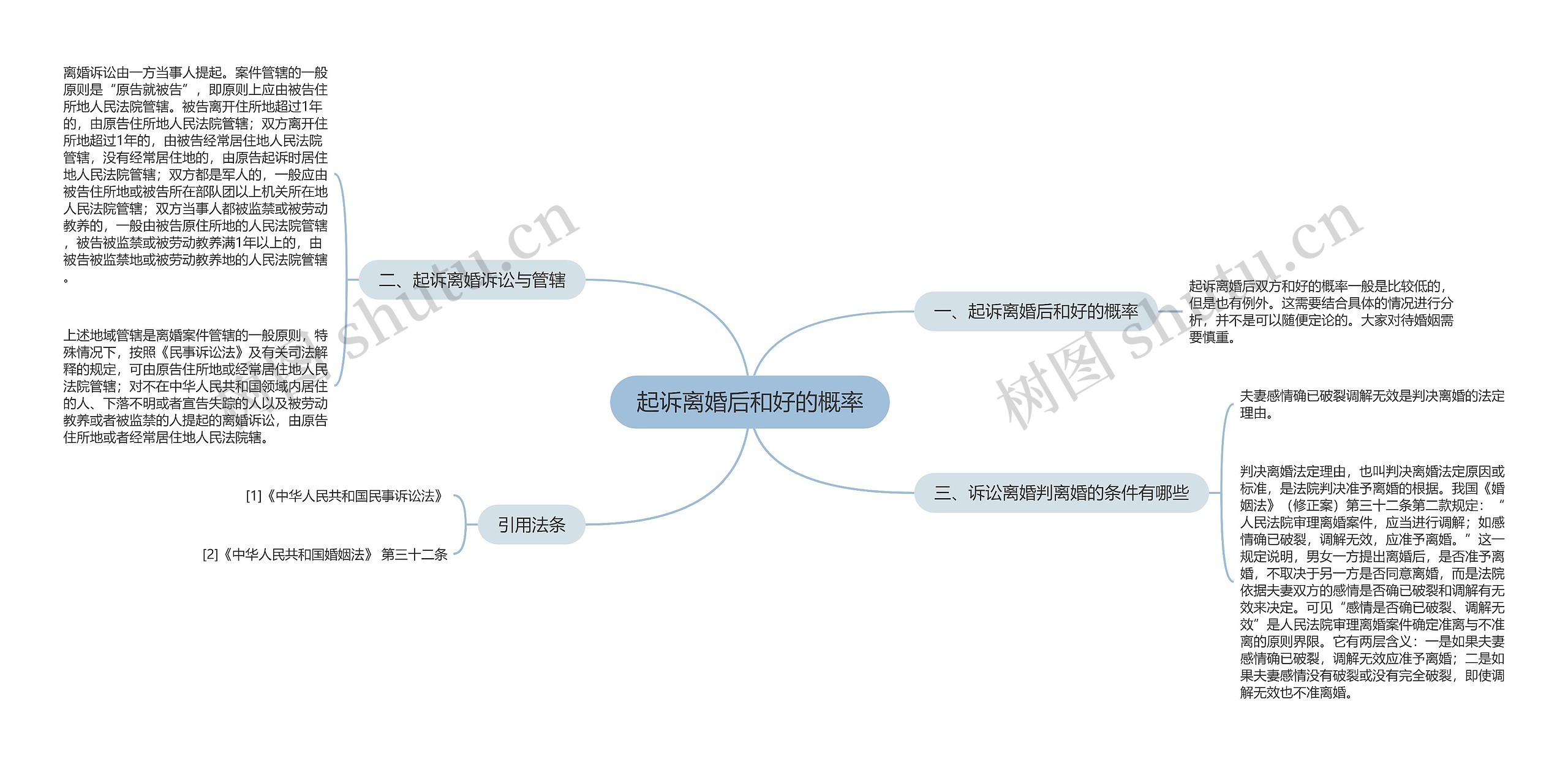 起诉离婚后和好的概率思维导图