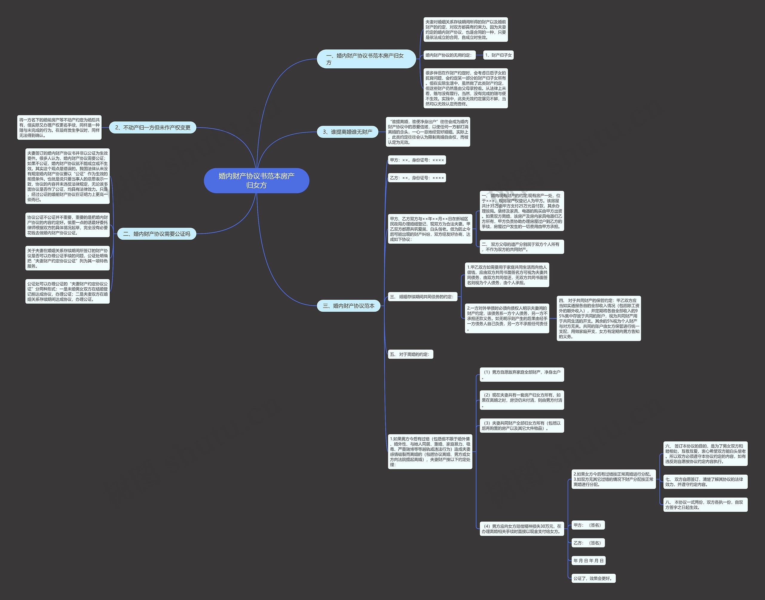 婚内财产协议书范本房产归女方思维导图