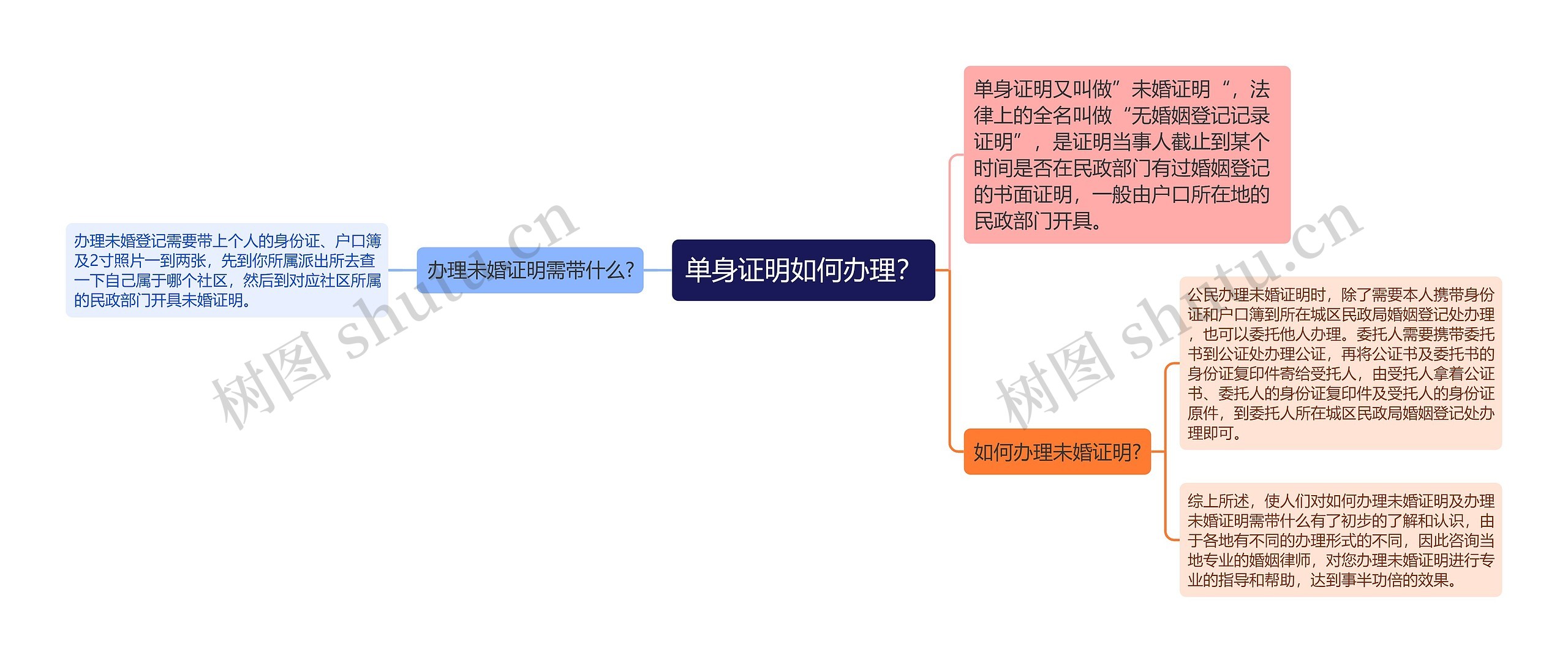 单身证明如何办理？思维导图