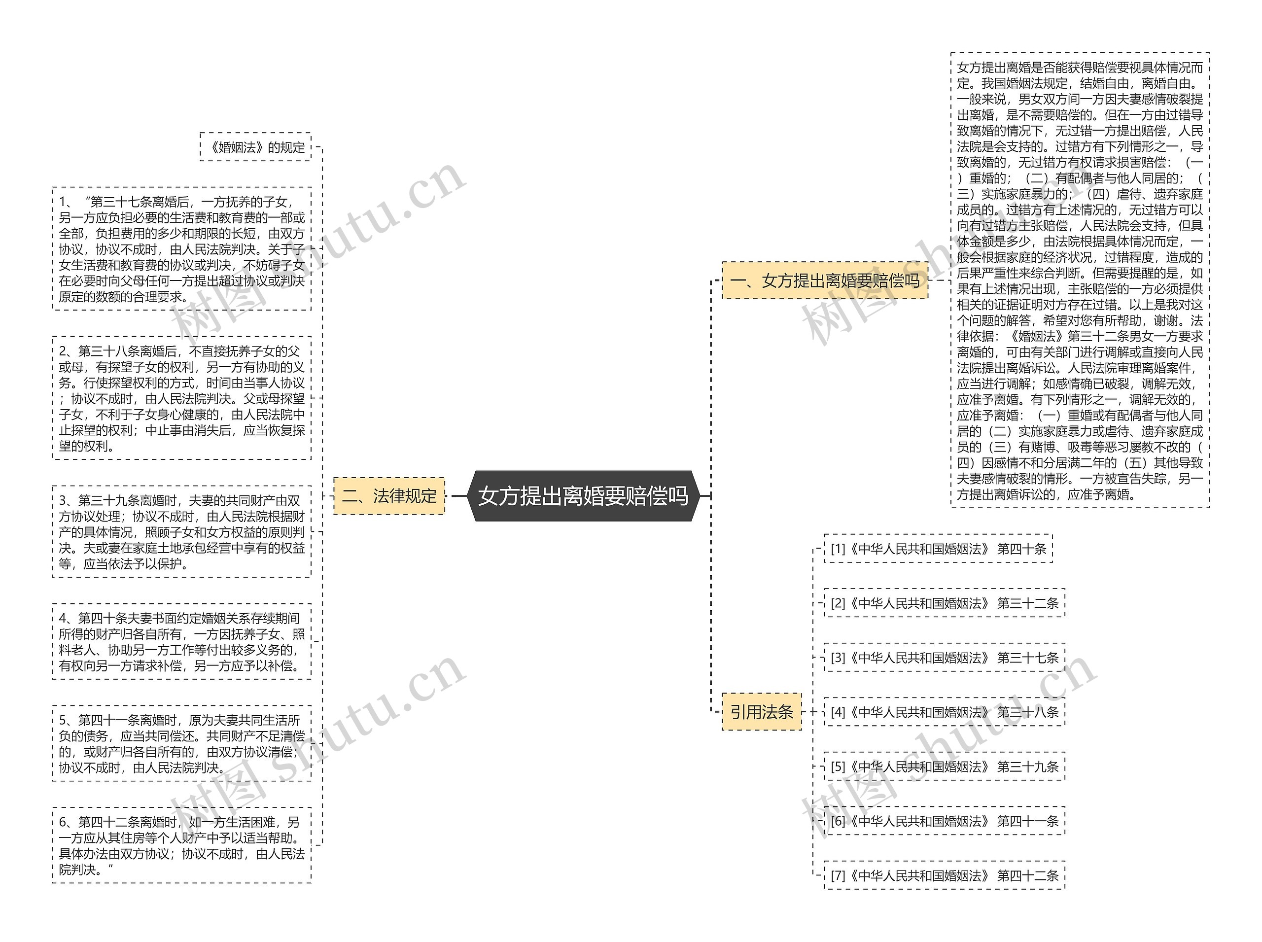 女方提出离婚要赔偿吗思维导图